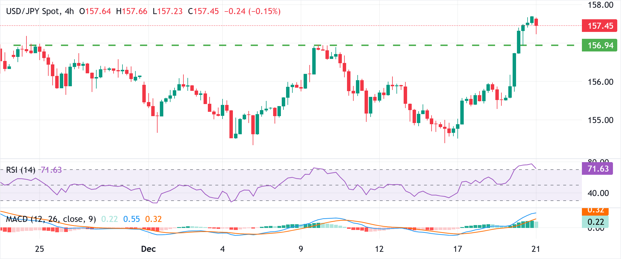 Đồng Yên Nhật mạnh lên trong bối cảnh dòng vốn đổ vào các tài sản an toàn và suy đoán về sự can thiệp của chính phủ.