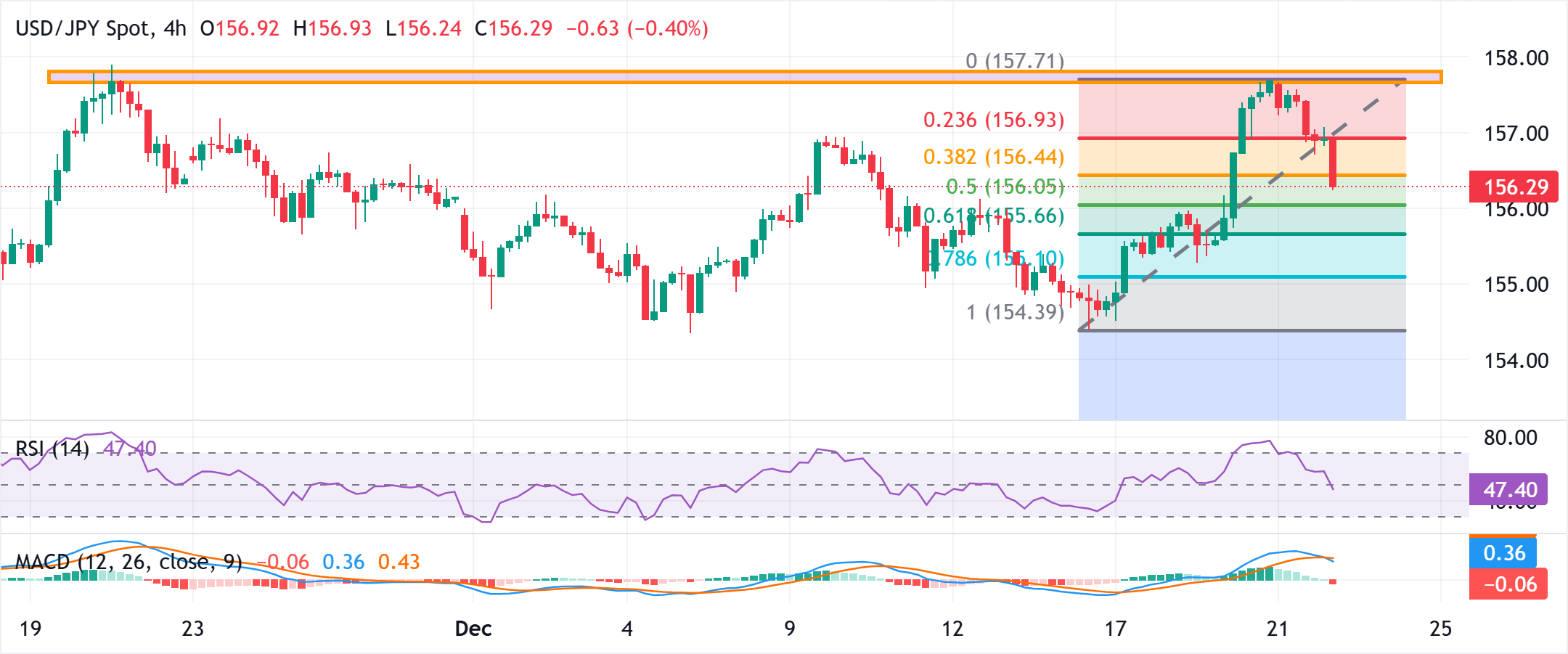 Yên Nhật tăng giá sau cảnh báo can thiệp mạnh mẽ của Katayama và dòng tiền đổ vào các tài sản an toàn.