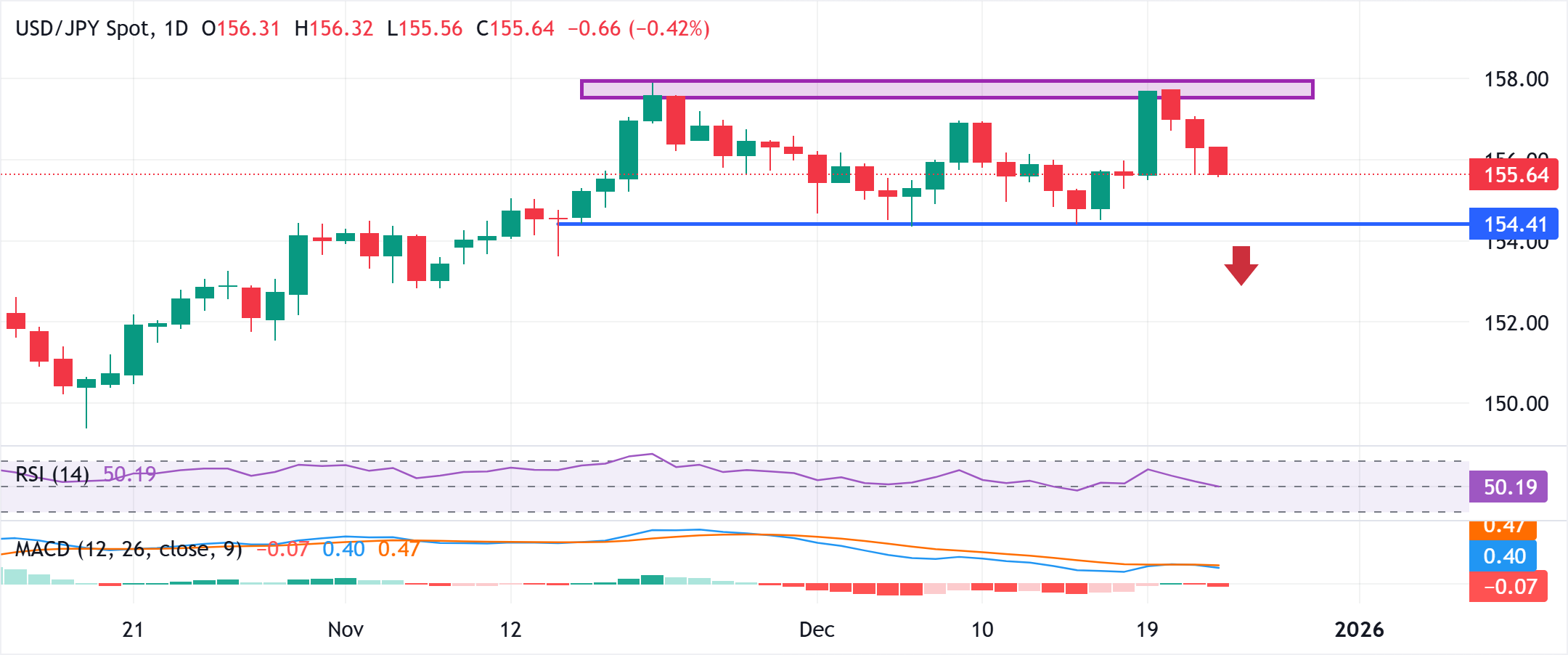 Yên Nhật chạm mức cao nhất tuần mới so với USD sau biên bản cuộc họp thắt chặt của Ngân hàng Trung ương Nhật Bản.