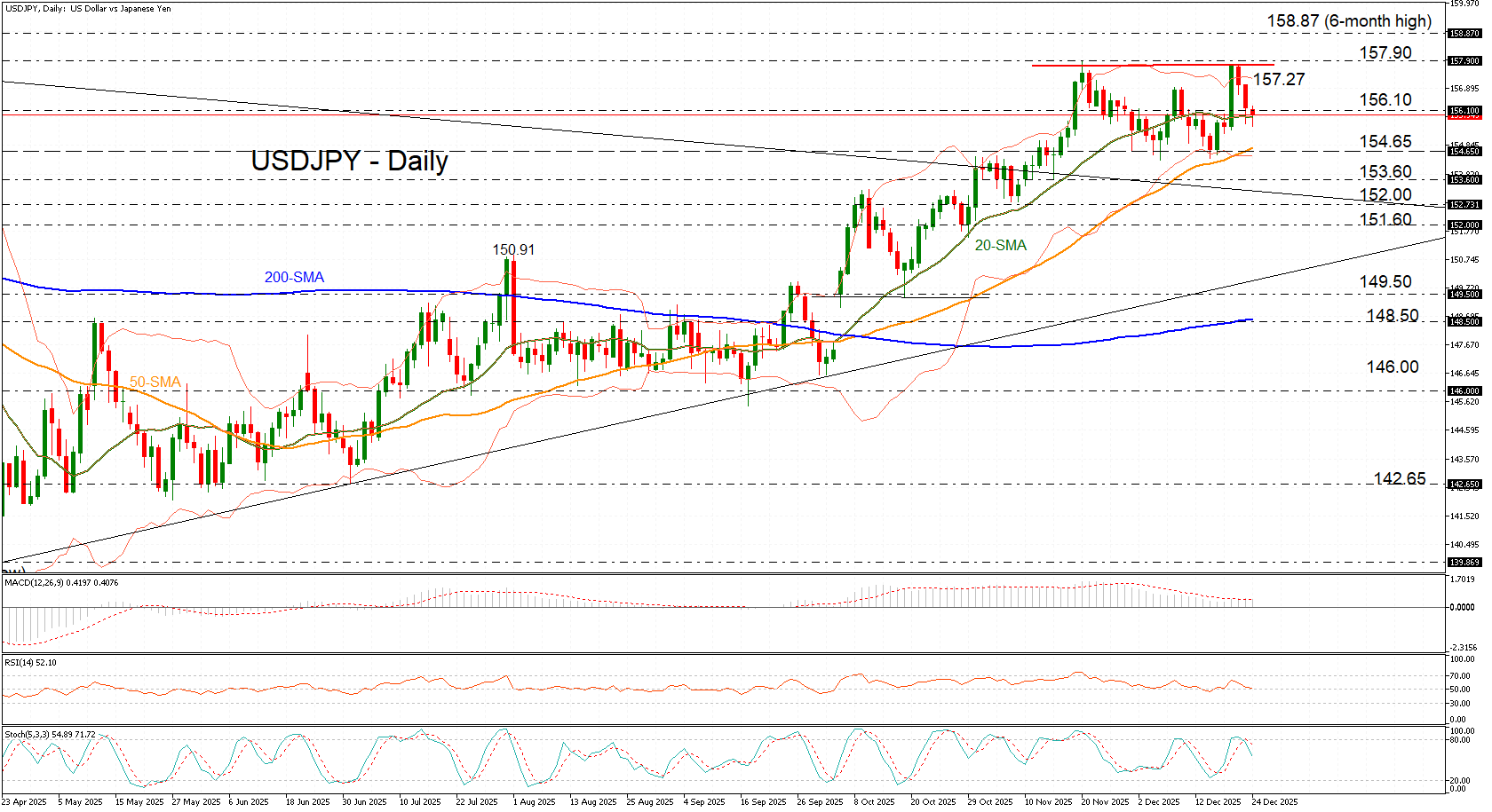 Phân tích kỹ thuật – Tỷ giá USD/JPY chịu áp lực sau khi tạo mô hình đỉnh đôi gần mức 157.90