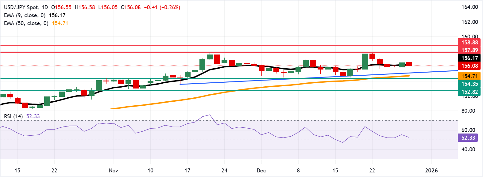 Tỷ giá USD/JPY: Biểu đồ hàng ngày