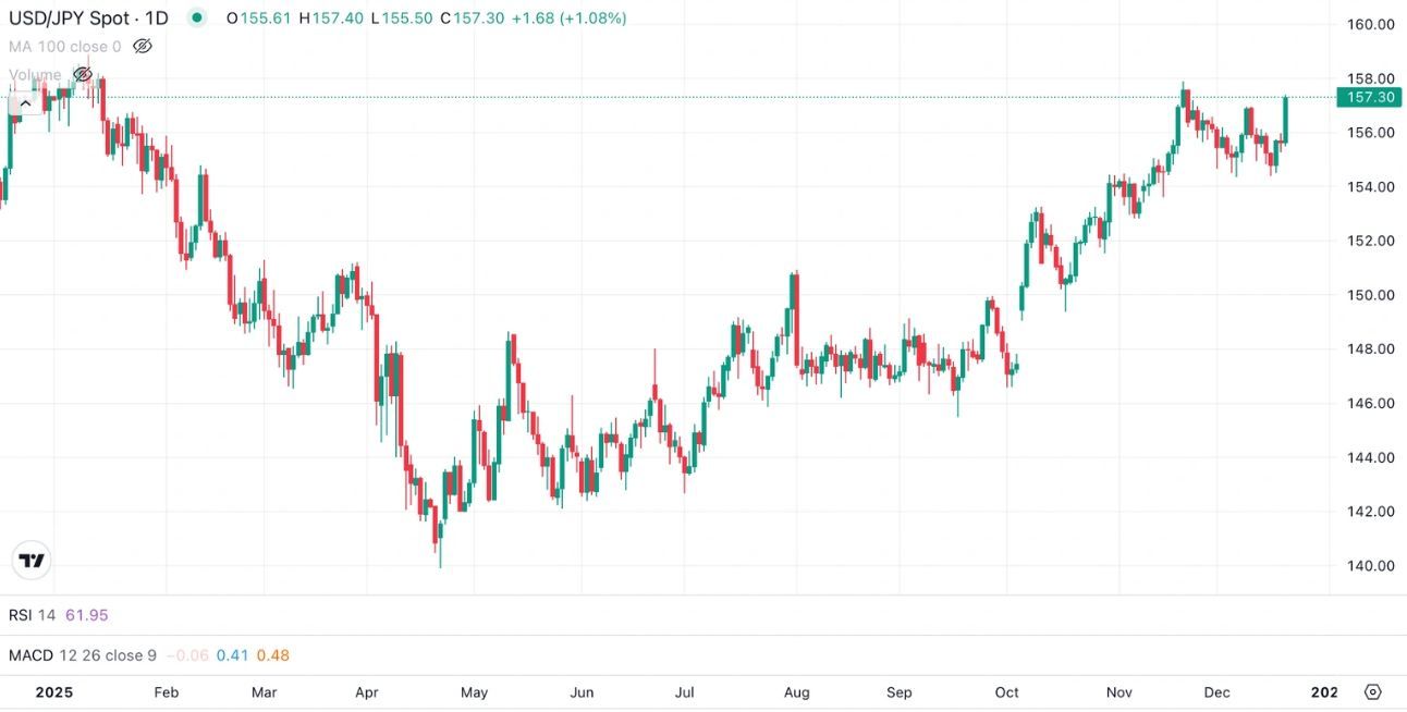 Biểu đồ USD/JPY hàng tuần