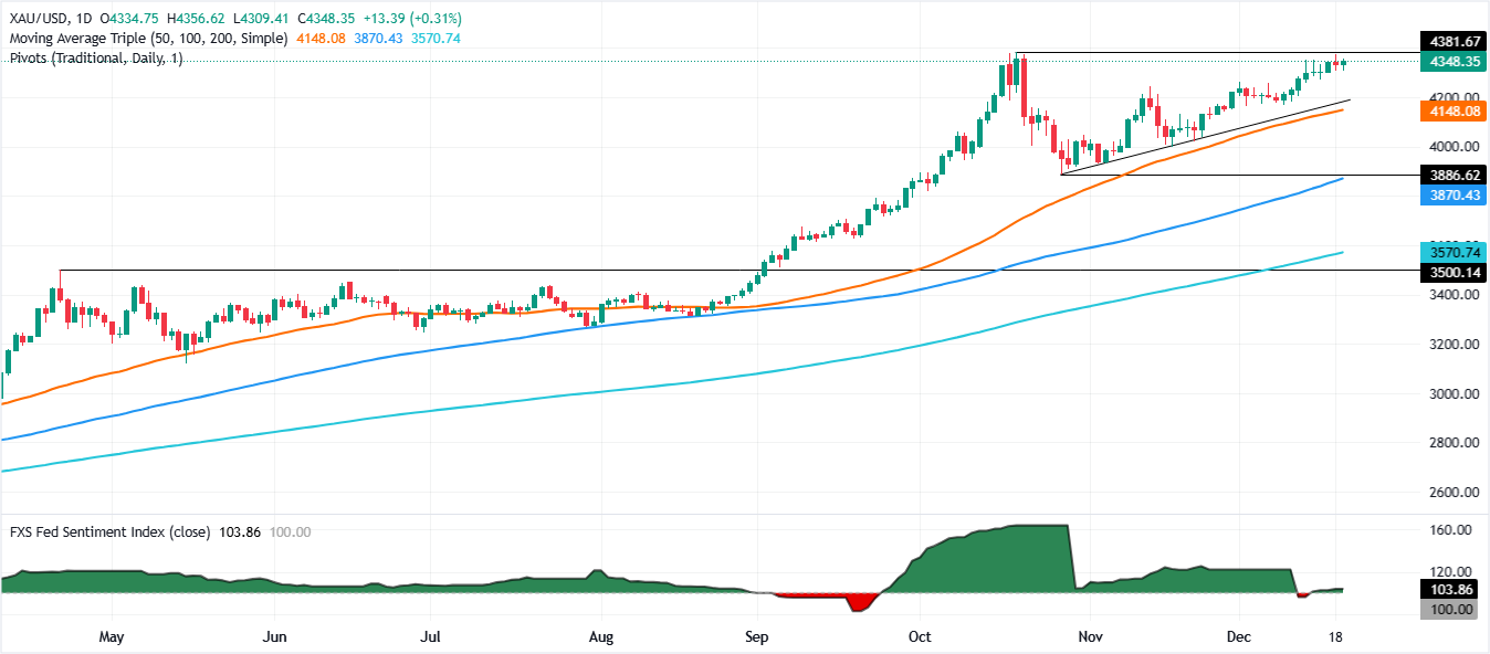 Giá vàng tăng lên 4.350 USD khi dòng vốn trú ẩn an toàn bất chấp đồng đô la Mỹ mạnh và lợi suất trái phiếu tăng.