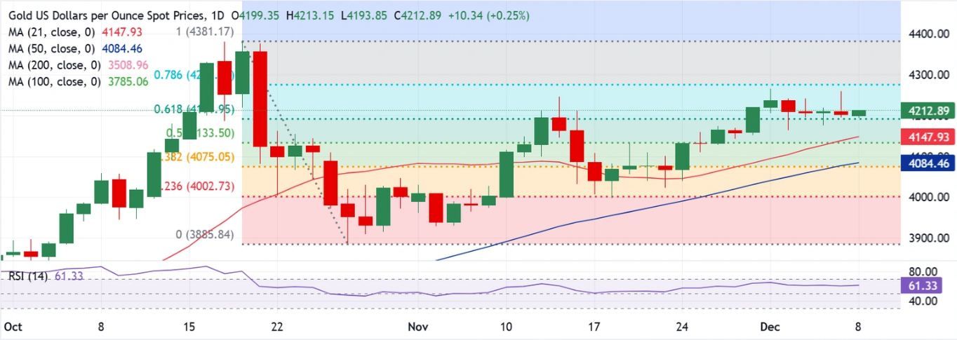 Dự báo giá vàng: XAU/USD tiếp tục chật vật quanh mức 4.200 đô la khi tuần làm việc của Fed bắt đầu