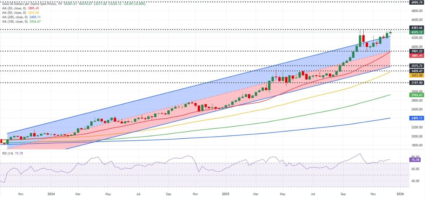 Dự báo giá Vàng hàng năm: Năm 2026 có thể chứng kiến ​​mức giá cao kỷ lục mới nhưng khả năng tăng mạnh như năm 2025 là không cao.