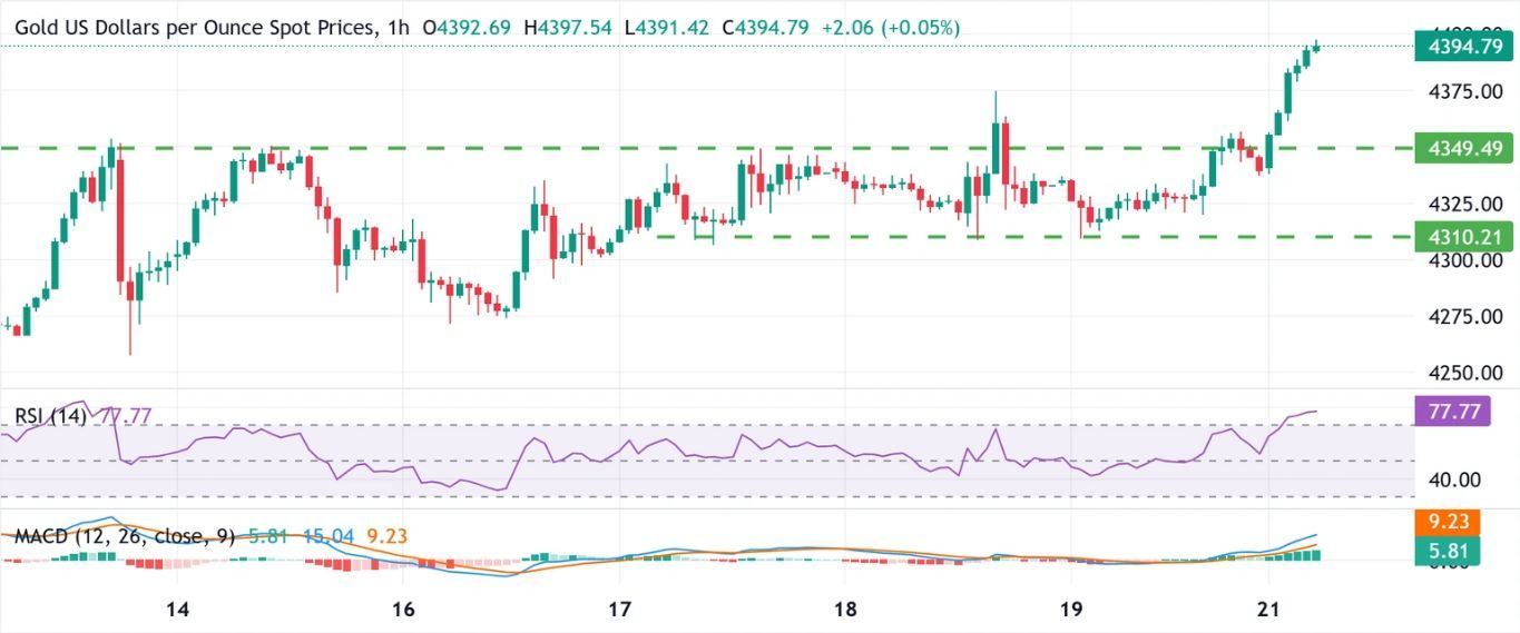 Phân tích vàng: XAU/USD tăng vọt lên mức cao kỷ lục mới khi dòng vốn trú ẩn an toàn thúc đẩy nhu cầu.