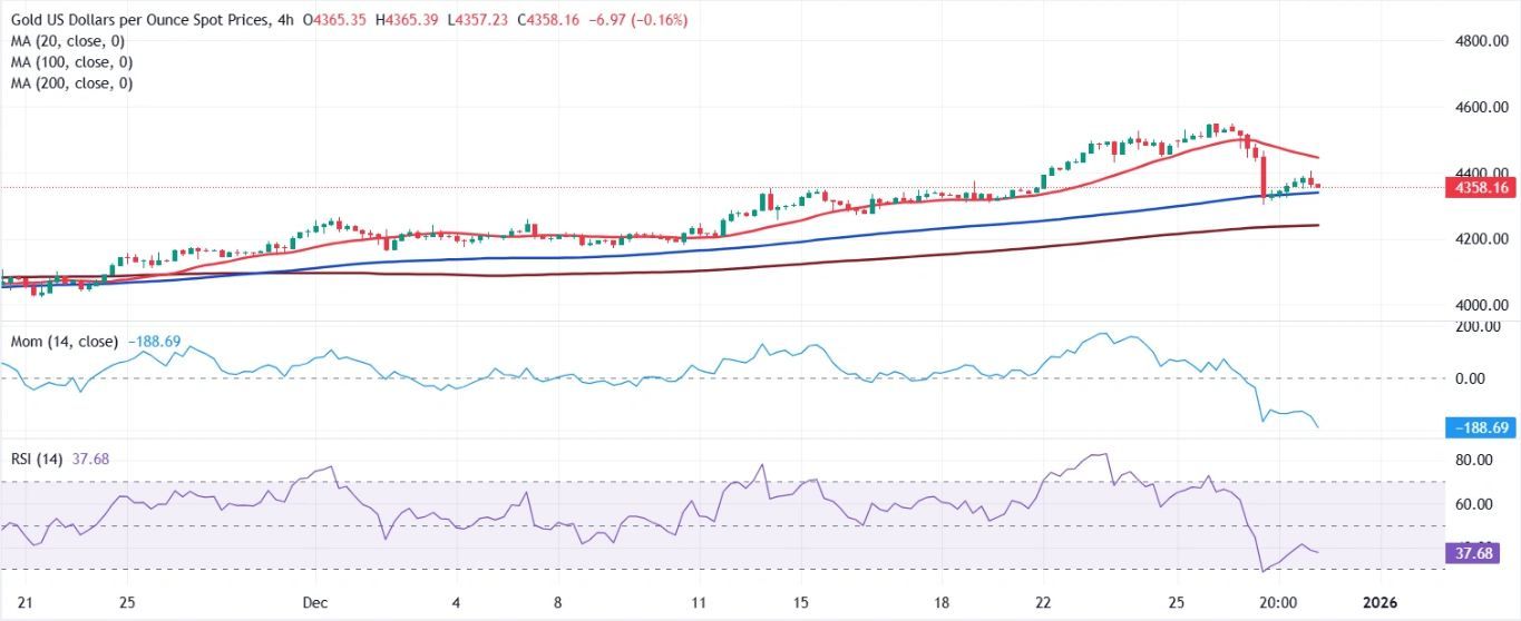 Dự báo giá vàng: XAU/USD hướng đến mục tiêu phục hồi lại những gì đã mất.