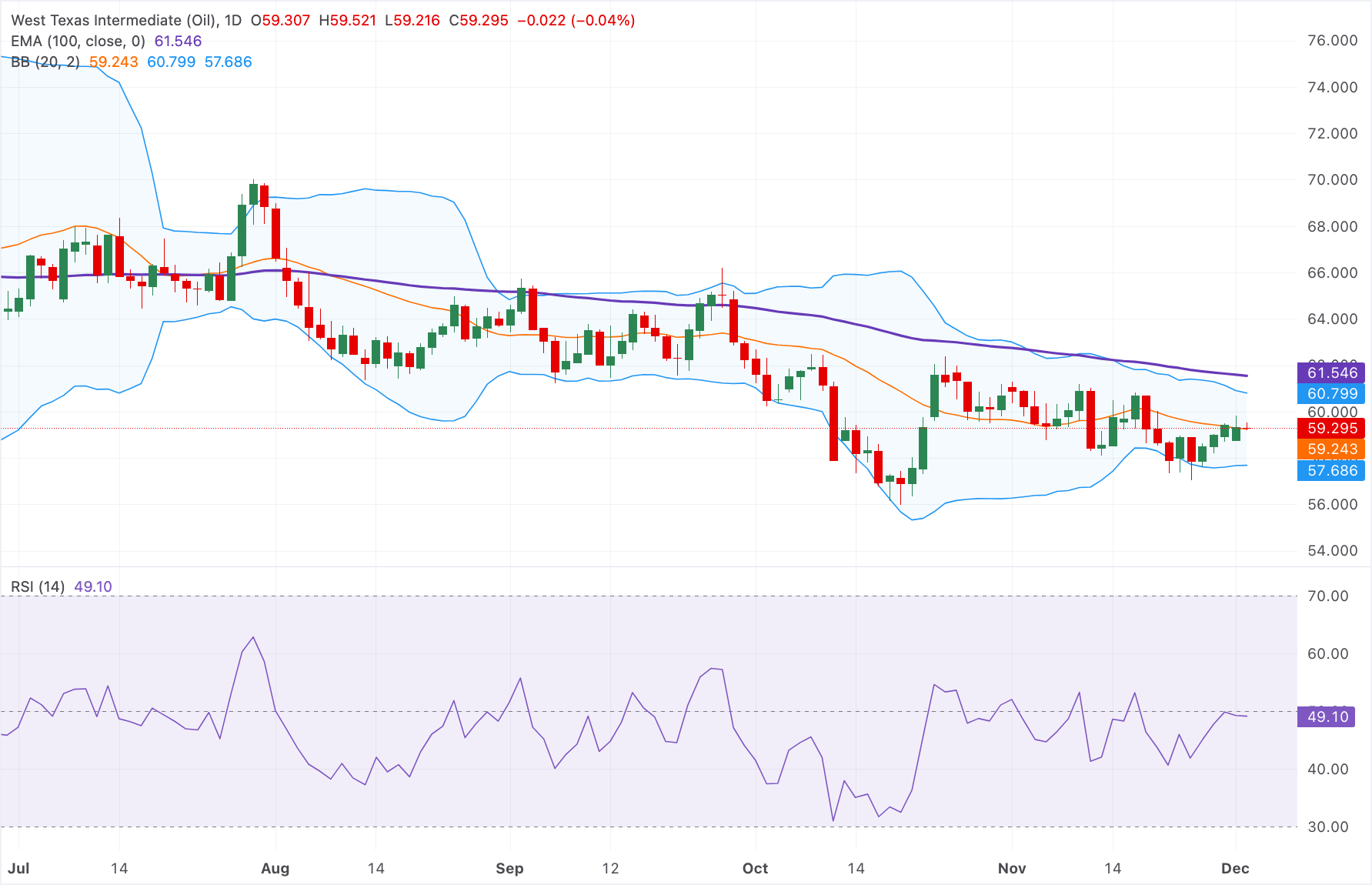 Giá dầu WTI giảm xuống dưới 59,50 đô la do triển vọng giảm giá vẫn còn.
