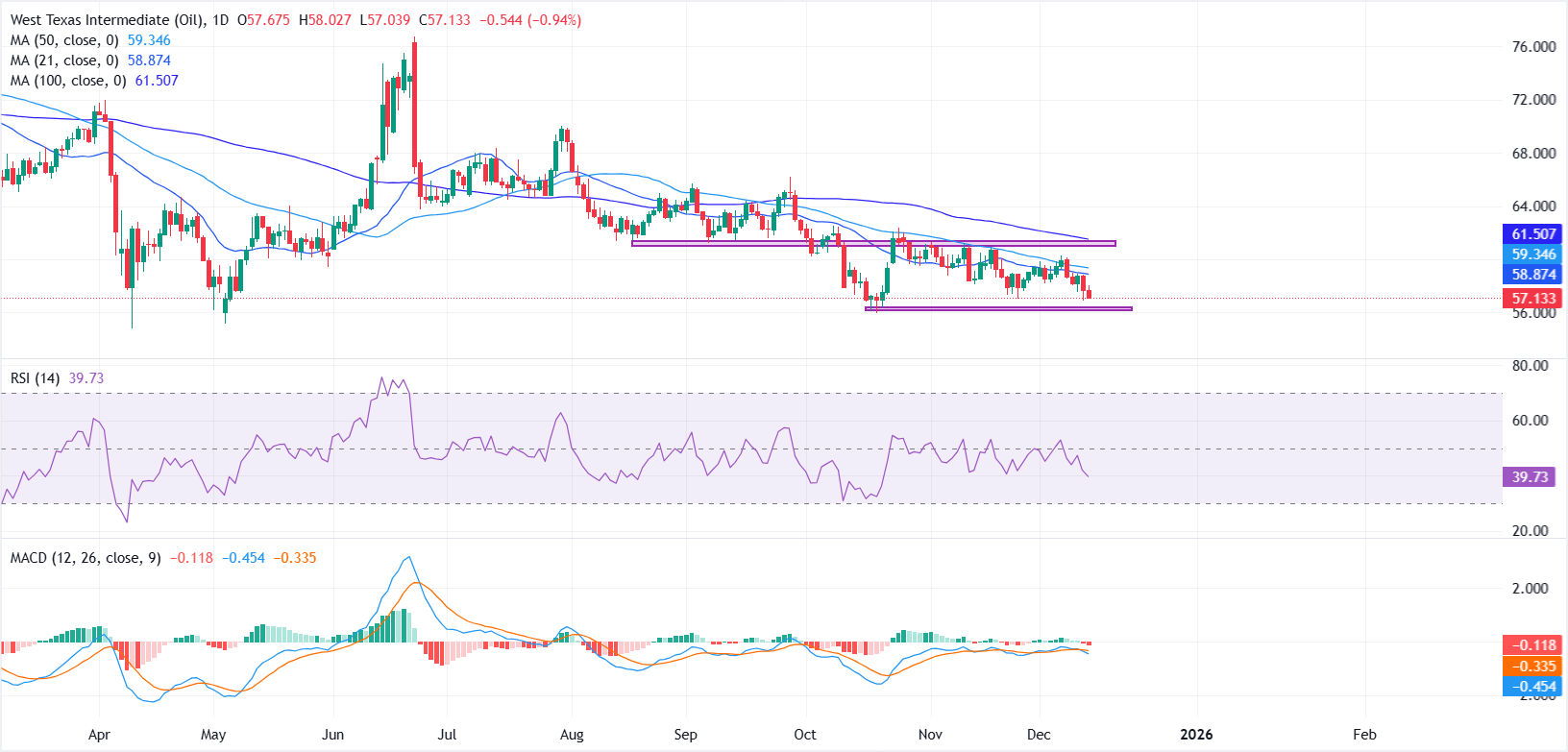 Dự báo giá dầu WTI: Mô hình kỹ thuật giảm giá giữ giá WTI ở mức dưới 60,00 đô la.