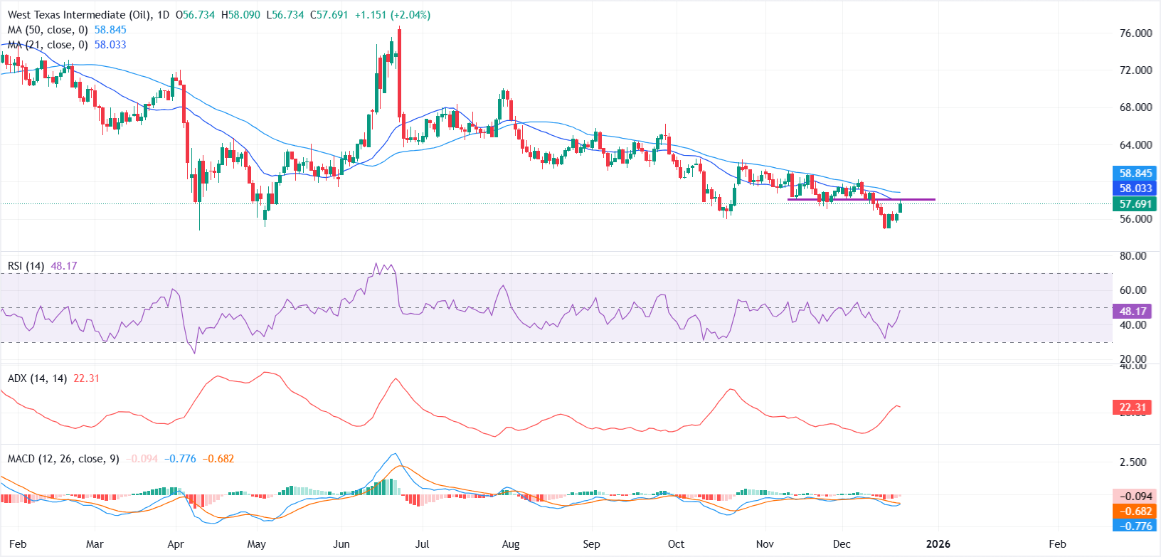 Dự báo giá dầu WTI: Đà tăng trưởng được cải thiện trong bối cảnh phục hồi từ mức thấp nhất từ ​​đầu năm.