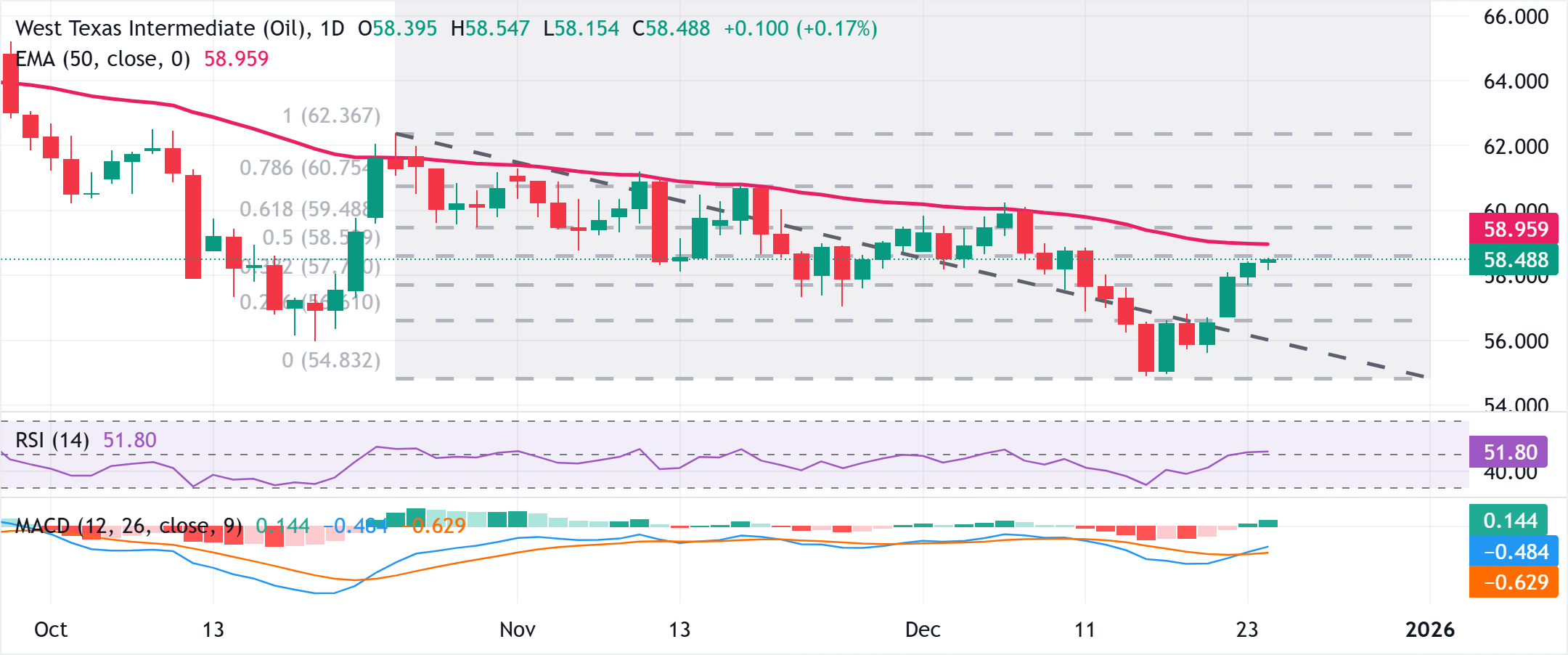 Dự báo giá dầu WTI: Tăng lên mức cao nhất trong hai tuần, vượt qua mức giữa 58,00 USD trong bối cảnh rủi ro địa chính trị.