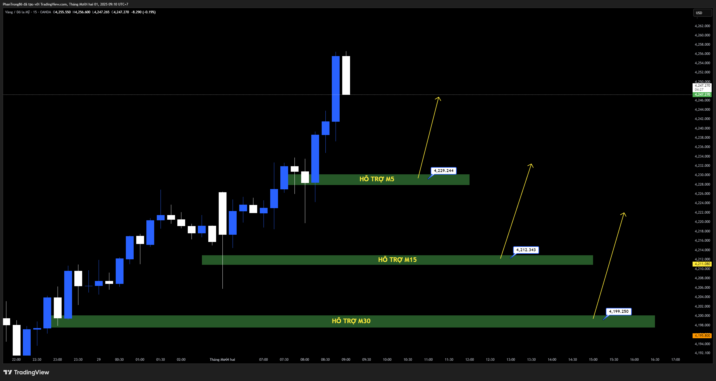 Kế hoạch giao dịch XAU/USD ngày 01/12/2025: Vàng mở rộng đà tăng lên 4.230$ nhờ kỳ vọng Fed cắt giảm lãi suất, nhưng rủi ro địa chính trị có thể hạn chế đà tăng