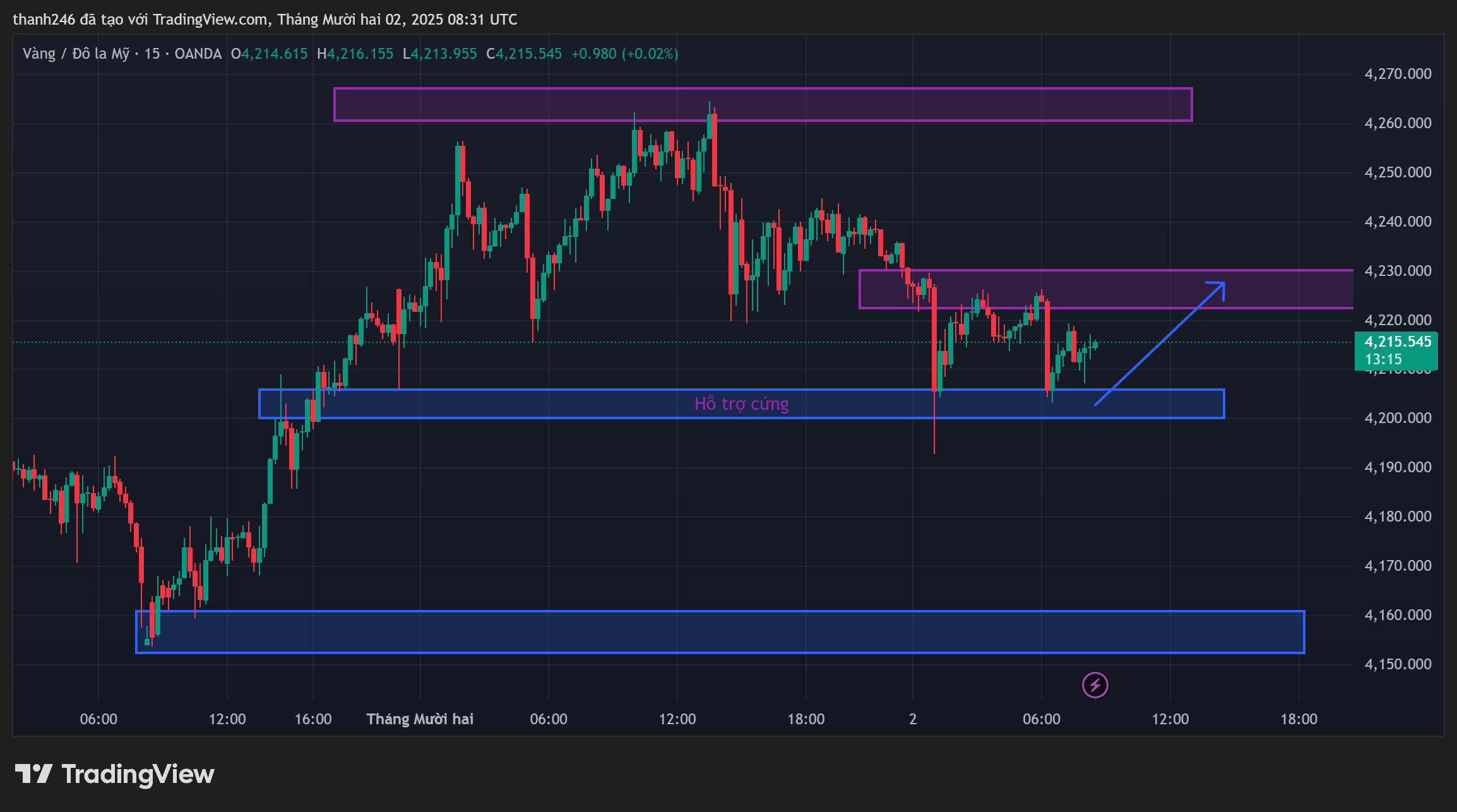 Cảnh Báo: Vàng chuẩn bị quay đầu Tăng Mạnh – Đây là vùng BUY Duy Nhất trong ngày!