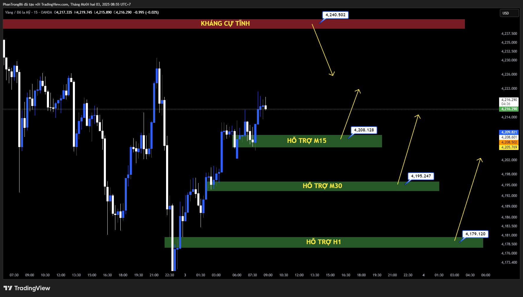 Kế hoạch giao dịch XAU/USD ngày 03/12/2025: Vàng lùi về 4.210 USD trước dữ liệu Mỹ – Áp lực chốt lời gia tăng, thị trường đặt cược 89% Fed hạ lãi suất 25bps tháng 12