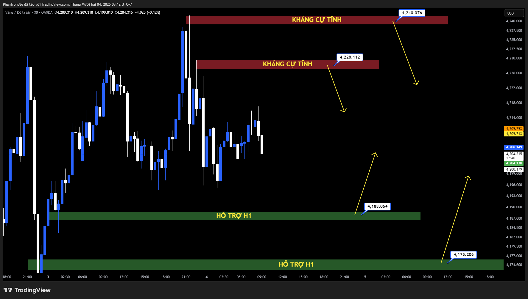 Kế hoạch giao dịch XAU/USD ngày 04/12/2025: Vàng duy trì trên 4.200 USD nhờ kỳ vọng hạ lãi suất sau dữ liệu lao động yếu; tâm điểm hướng tới đơn xin trợ cấp thất nghiệp trước báo cáo PCE