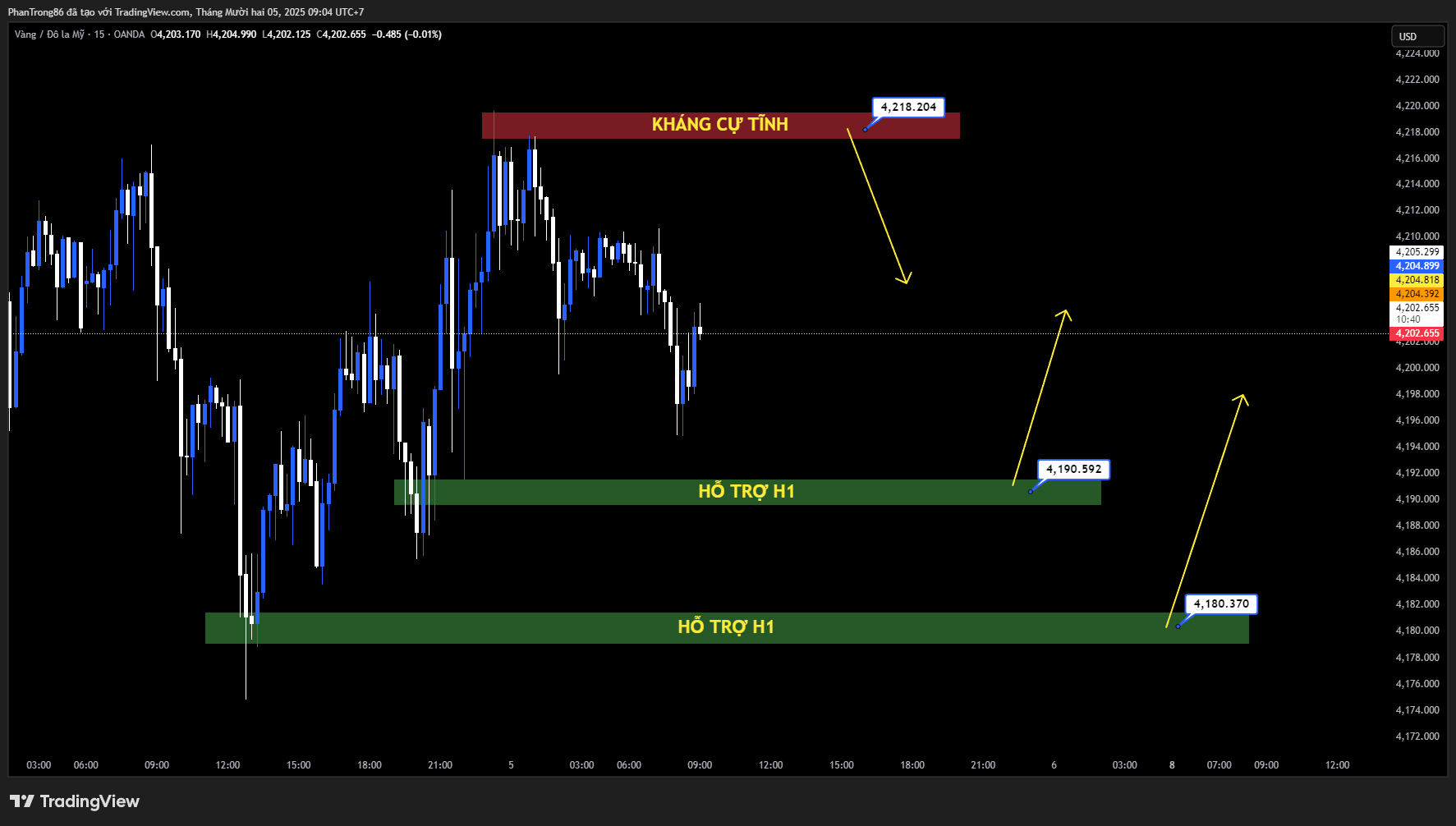 Kế hoạch giao dịch XAU/USD ngày 05/12/2025: Vàng ổn định quanh 4.200 USD trước dữ liệu PCE – Nhà đầu tư chờ tín hiệu mới