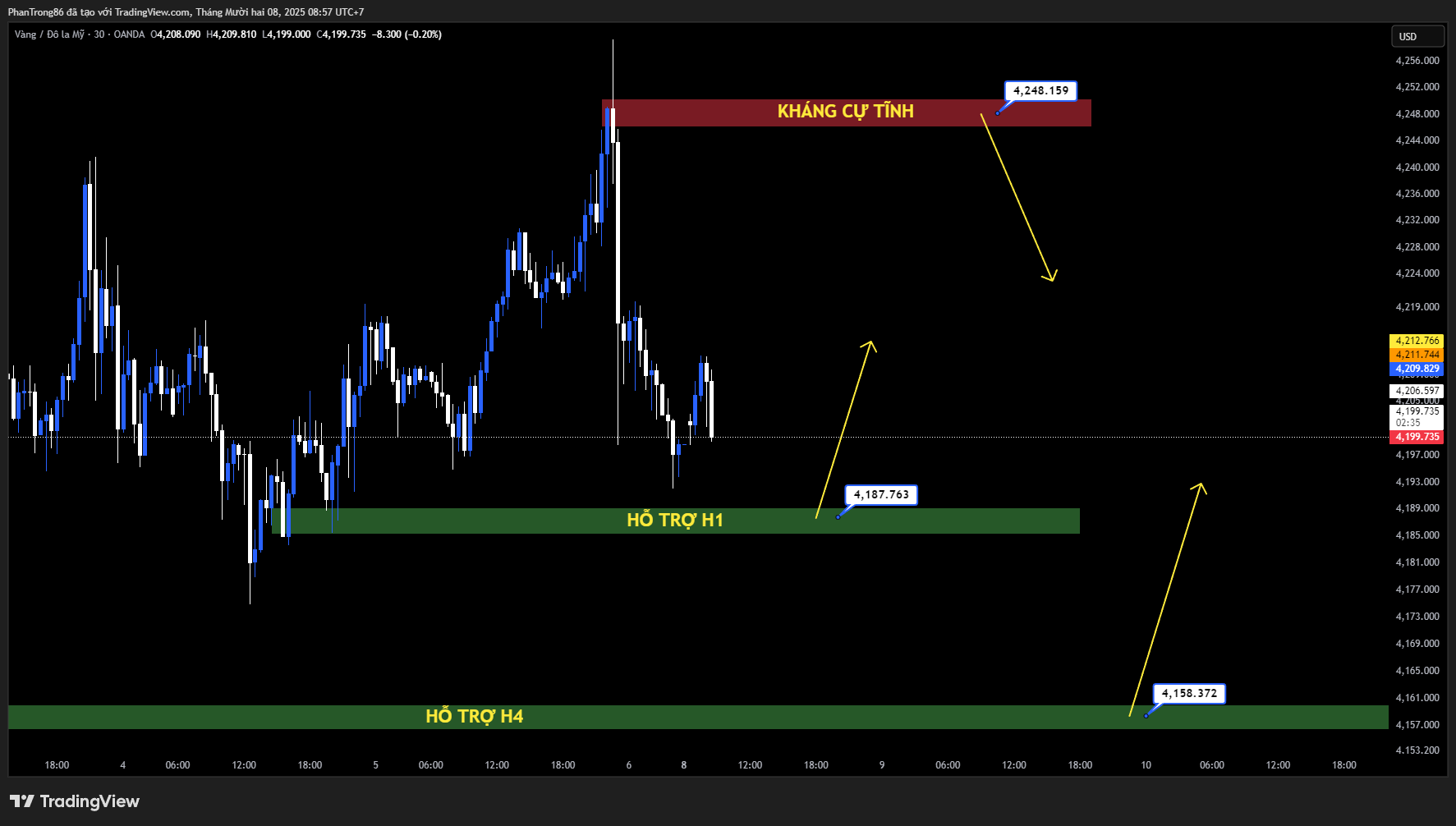 Kế hoạch giao dịch XAU/USD ngày 08/12/2025: Vàng tăng mạnh đầu tuần, thị trường đặt cược 90% Fed nới lỏng chính sách