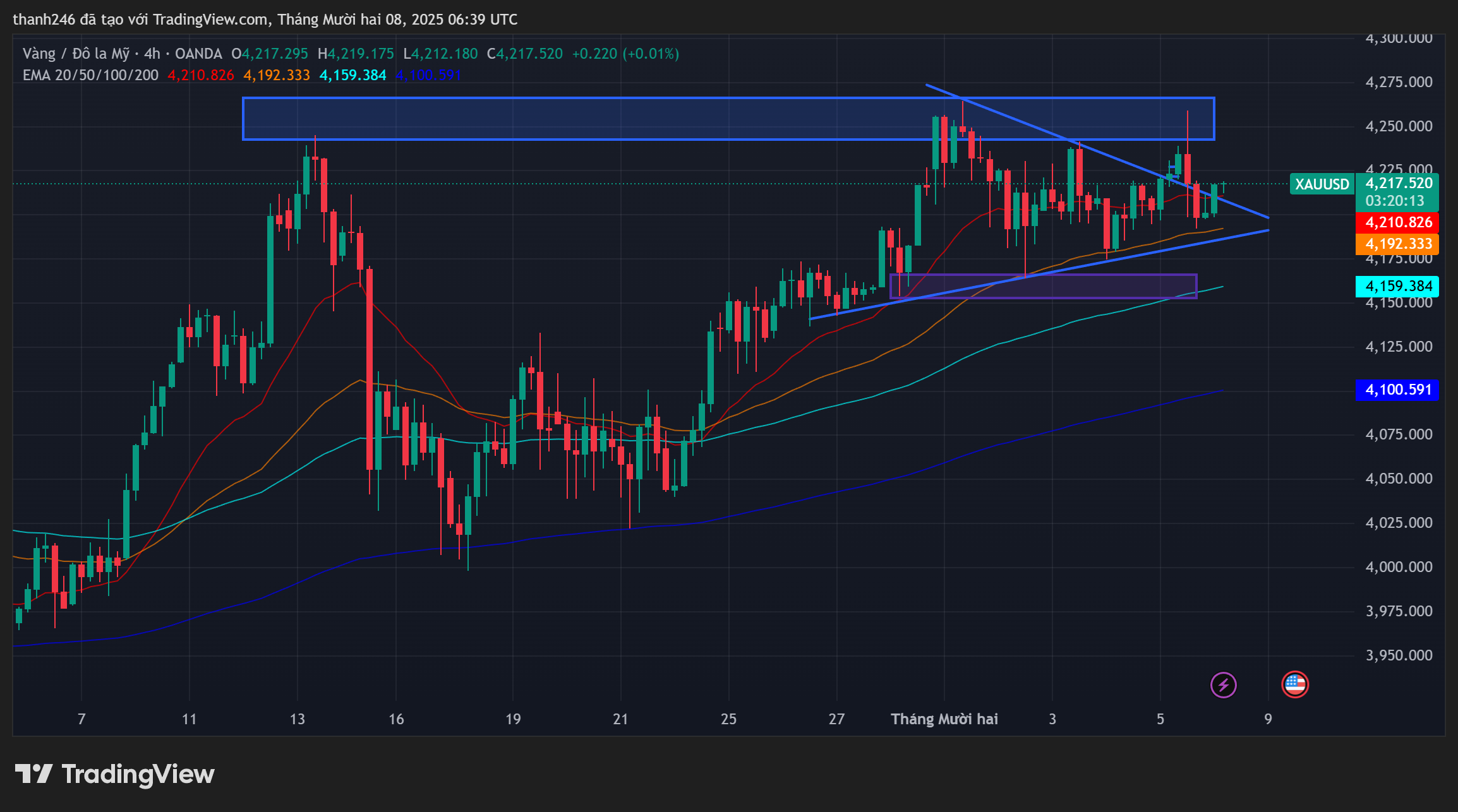 Nhận định giá vàng ngày 8/12: Vàng Chuẩn Bị Tạo Sóng Lớn – Đây Là Thời Điểm ‘Được Hay Mất’?