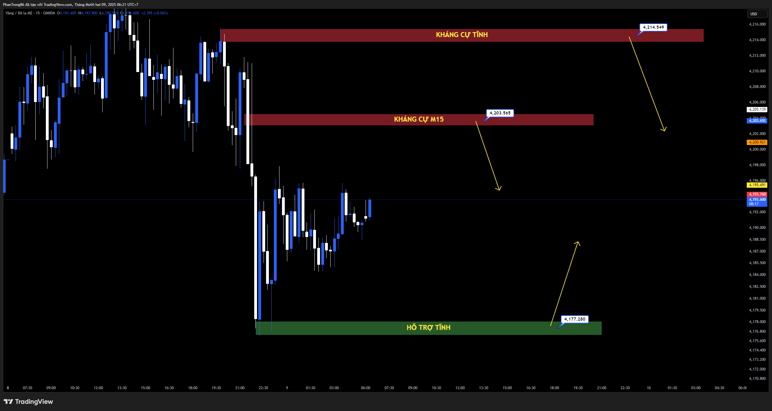 Kế hoạch giao dịch XAU/USD ngày 09/12/2025: Vàng mất mốc 4.200 USD do lợi suất tăng và áp lực từ Fed, nhưng xu hướng tăng vẫn duy trì nhờ rủi ro địa chính trị