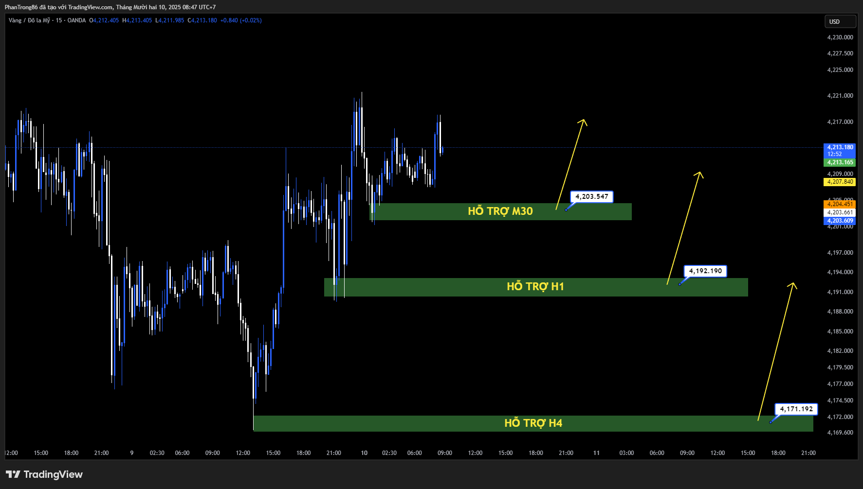 Kế hoạch giao dịch XAU/USD ngày 10/12/2025: Vàng giảm về sát 4.200 USD trước quyết định cắt giảm lãi suất của Fed