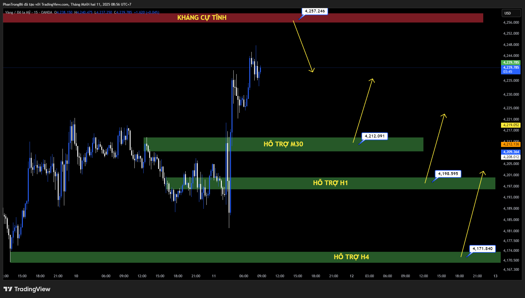 Kế hoạch giao dịch XAU/USD ngày 11/12/2025: Vàng tăng nhẹ lên gần 4.235 USD sau quyết định cắt giảm 25 điểm cơ bản của Fed và tín hiệu mới từ hồ sơ hòa bình Ukraine