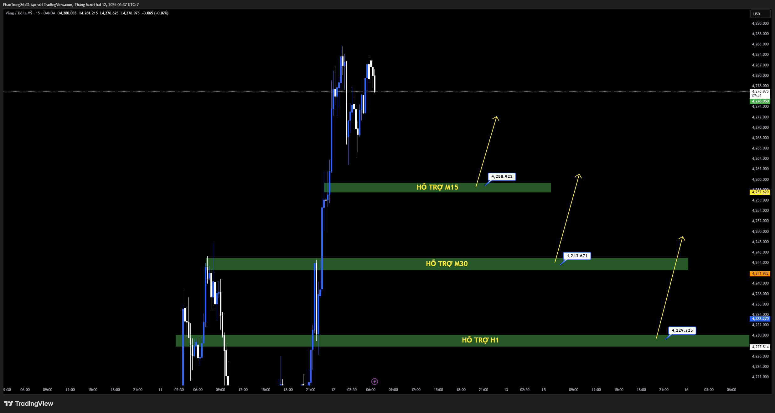 Kế hoạch giao dịch XAU/USD ngày 12/12/2025: Vàng bứt phá mạnh khi Fed cắt giảm lãi suất, USD suy yếu và nhu cầu trú ẩn gia tăng