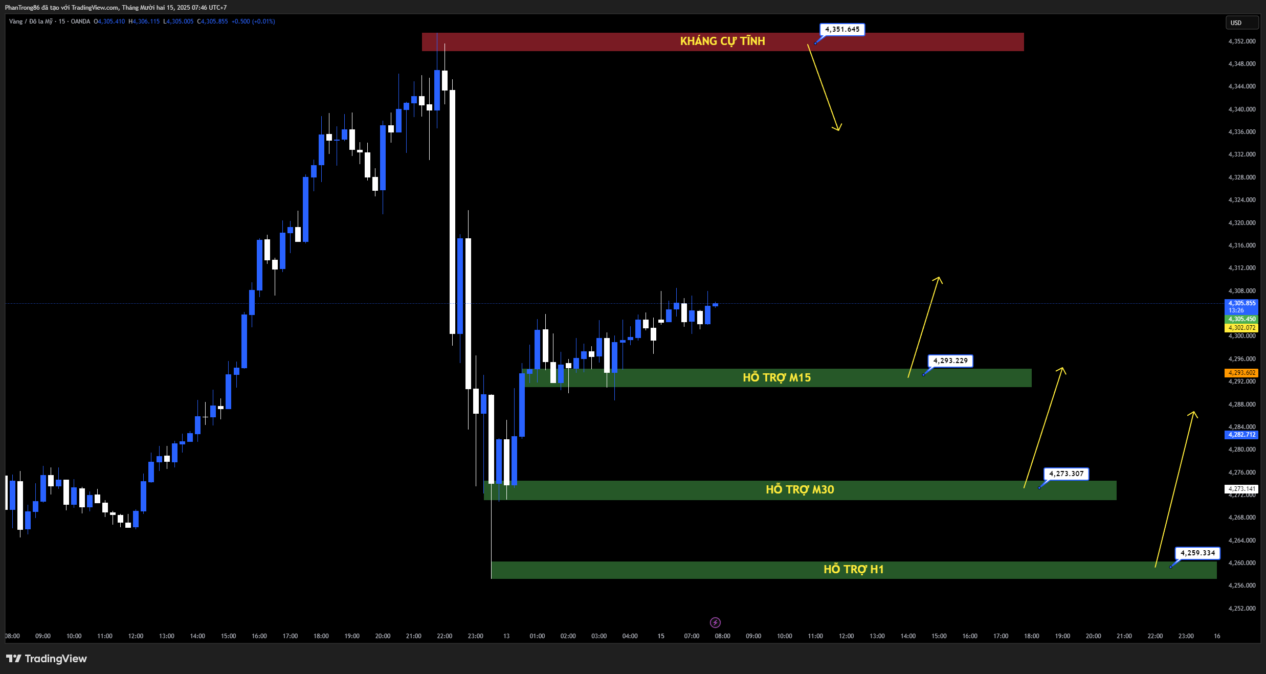 Kế hoạch giao dịch XAU/USD ngày 15/12/2025: Vàng điều chỉnh sau đỉnh 7 tuần, vẫn được hỗ trợ bởi bất ổn Fed và căng thẳng địa chính trị