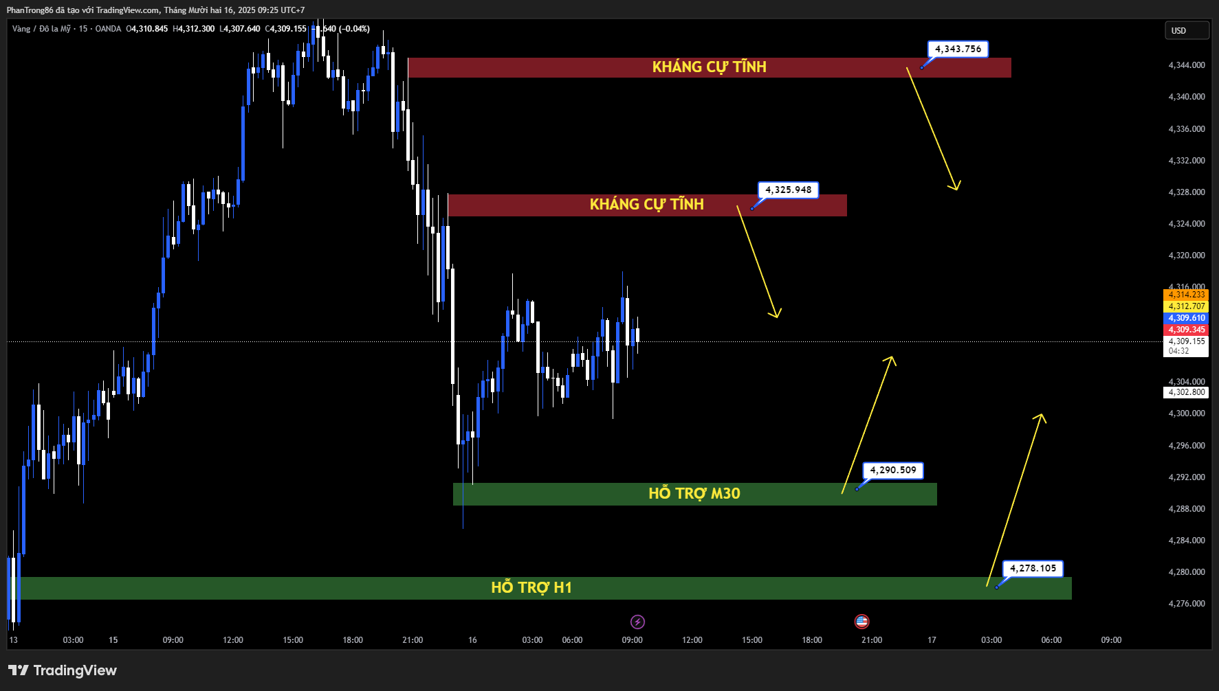Kế hoạch giao dịch XAU/USD ngày 16/12/2025: Vàng duy trì trên 4.300 USD nhờ kỳ vọng Fed nới lỏng, nhưng rủi ro điều chỉnh gia tăng từ đàm phán Ukraine