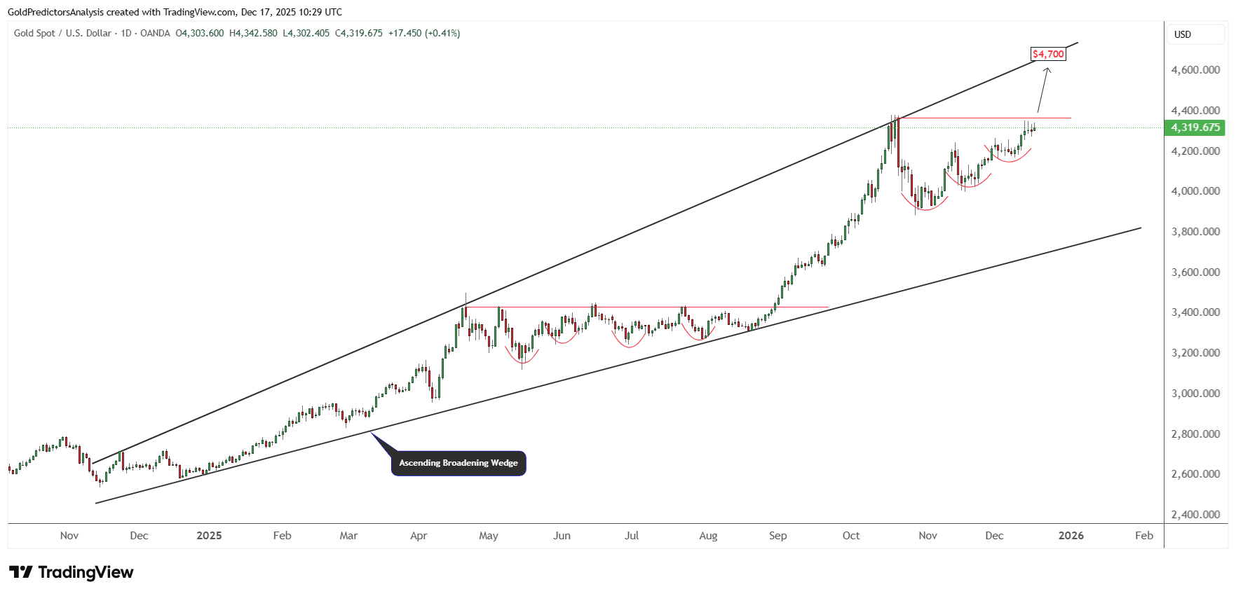 Giá vàng tăng do dữ liệu kinh tế Mỹ yếu và kỳ vọng về việc Cục Dự trữ Liên bang (Fed) cắt giảm lãi suất.
