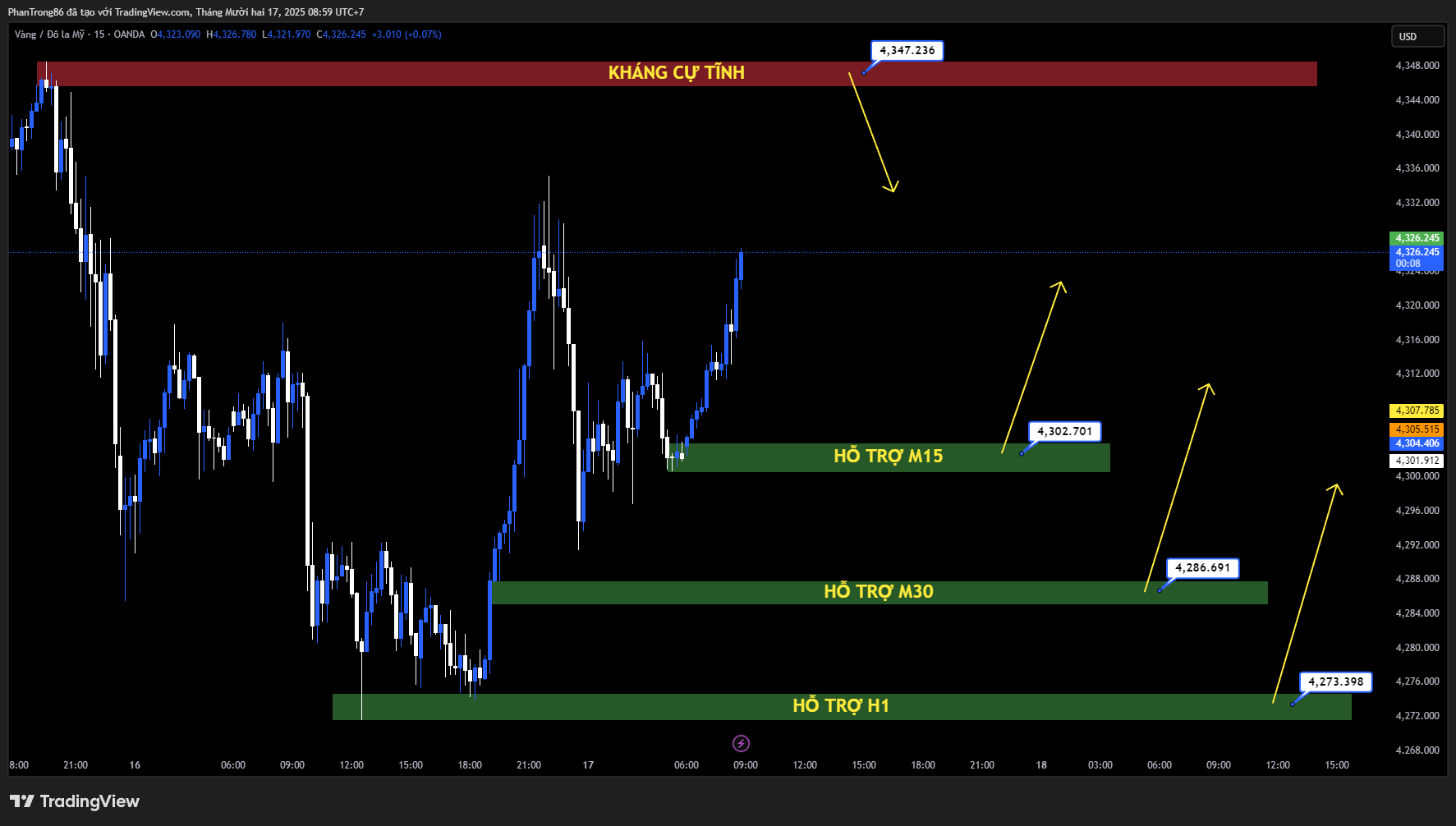 Kế hoạch giao dịch XAU/USD ngày 17/12/2025: Vàng rơi dưới 4.300 USD khi thị trường đánh giá lại NFP và triển vọng nới lỏng của Fed