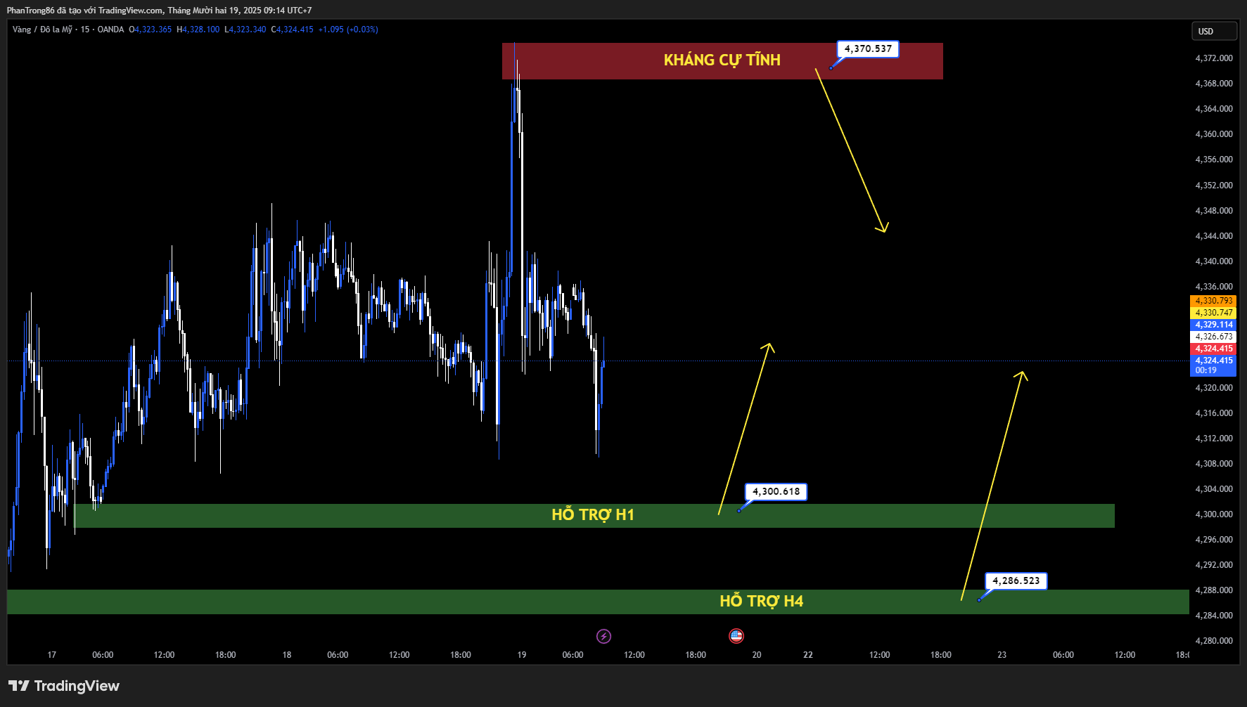 Kế hoạch giao dịch XAU/USD ngày 19/12/2025: Vàng điều chỉnh nhẹ khi thị trường chờ tín hiệu cắt giảm lãi suất từ Fed và dữ liệu Michigan