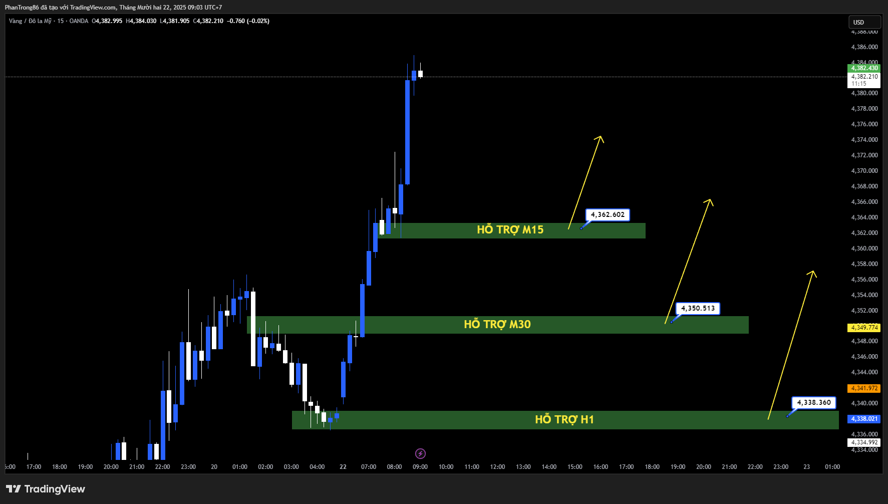 Kế hoạch giao dịch XAU/USD ngày 22/12/2025: Vàng tăng vững trên 4.350 USD nhờ dòng tiền trú ẩn, bất chấp USD mạnh và lợi suất trái phiếu leo thang