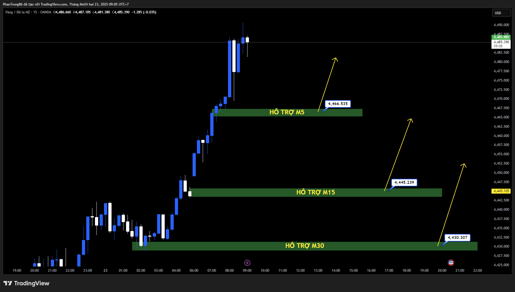 Kế hoạch giao dịch XAU/USD ngày 23/12/2025: Vàng lập đỉnh kỷ lục trên 4.440 USD, USD suy yếu và kỳ vọng Fed cắt giảm lãi suất bùng nổ