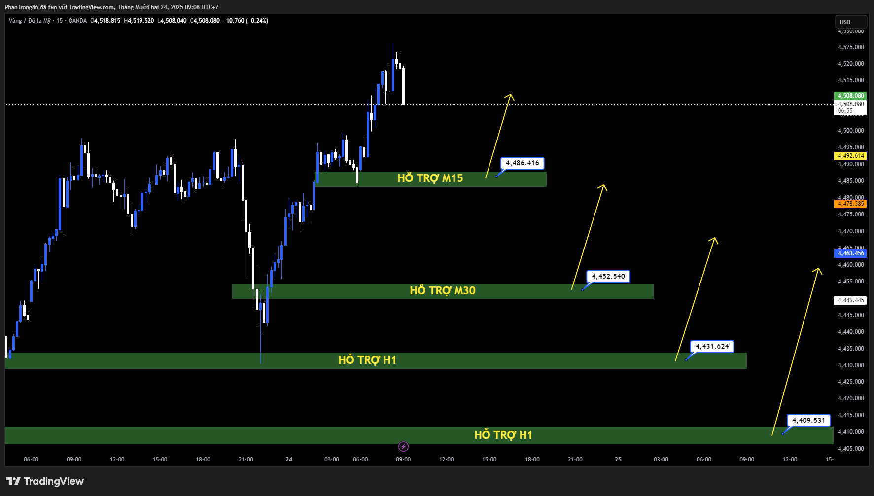 Kế hoạch giao dịch XAU/USD ngày 24/12/2025: Vàng điều chỉnh nhẹ sau đỉnh lịch sử, xu hướng tăng vẫn được củng cố bởi Fed và rủi ro địa chính trị