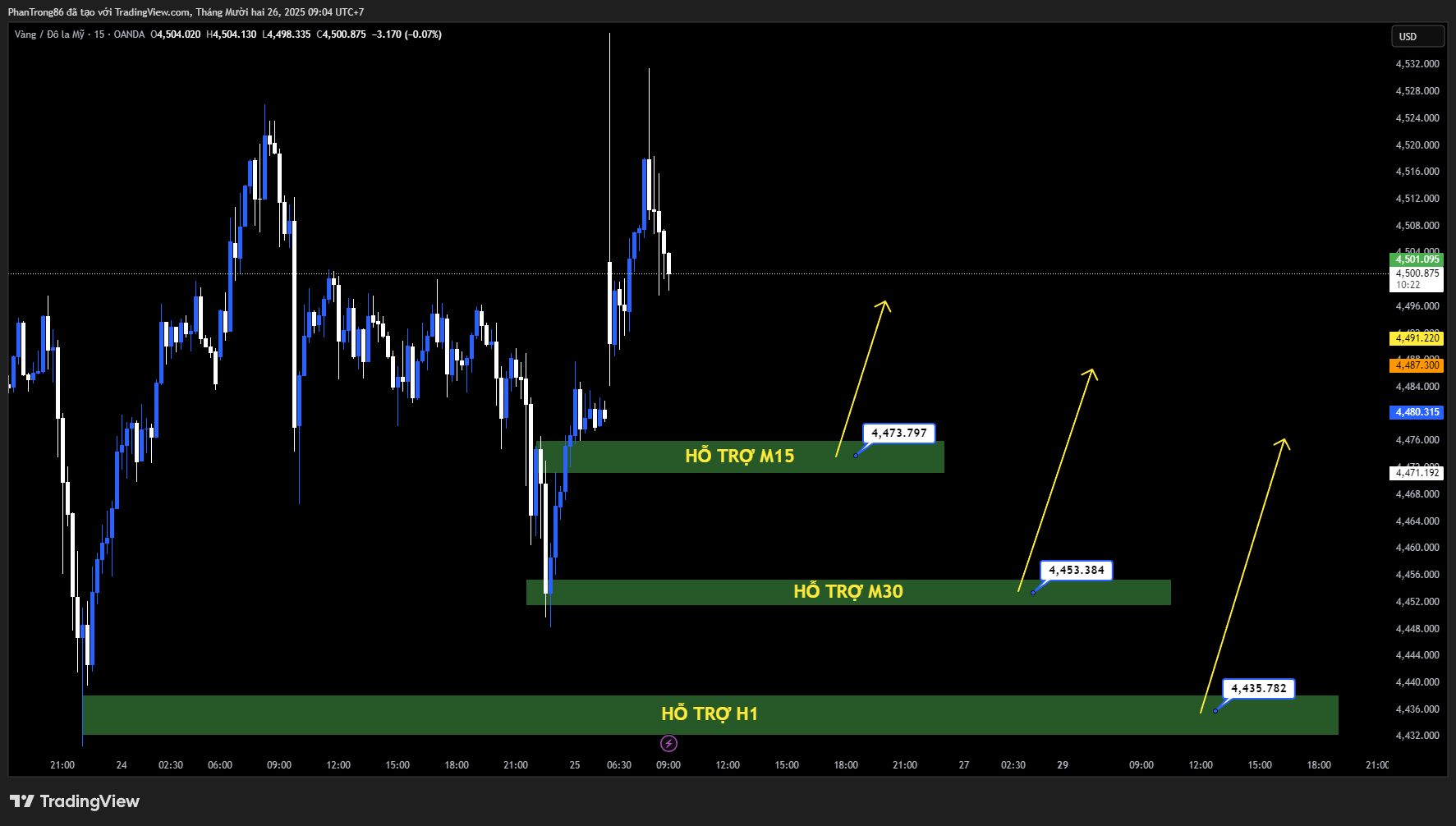 Kế hoạch giao dịch XAU/USD ngày 26/12/2025: Vàng điều chỉnh nhẹ sau đỉnh lịch sử, xu hướng tăng vẫn được giữ vững