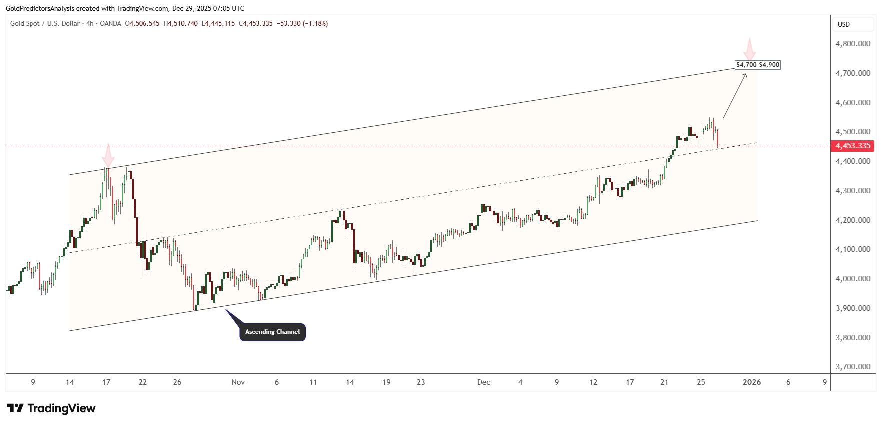 Giá vàng giảm khi thị trường phản ứng với triển vọng của Cục Dự trữ Liên bang (Fed) và các rủi ro toàn cầu.