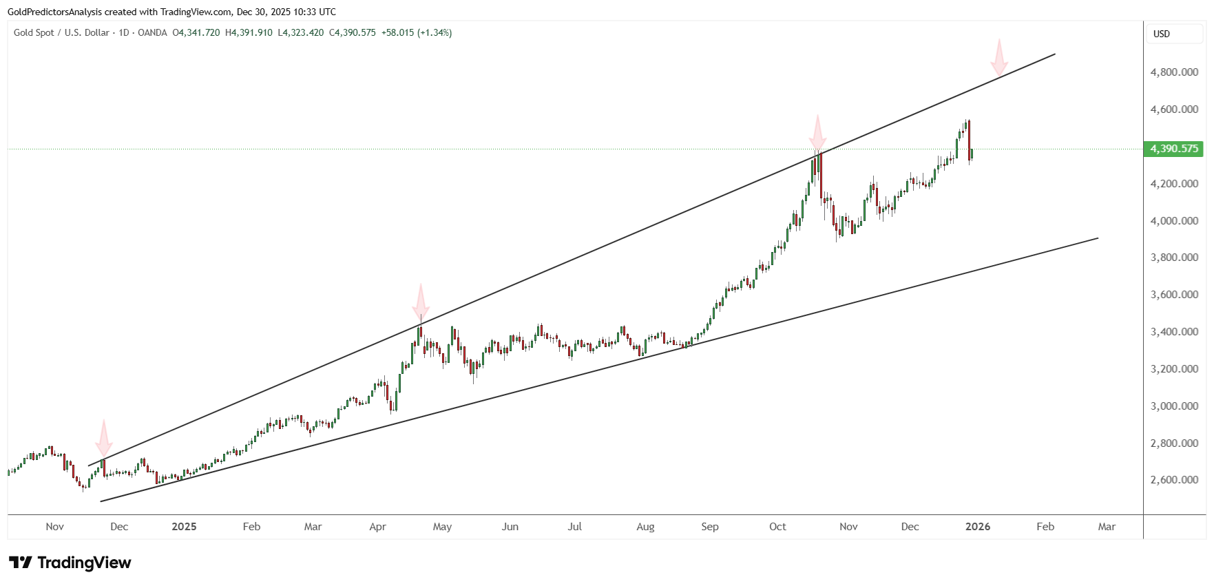 Giá vàng duy trì xu hướng tăng khi kỳ vọng về việc cắt giảm lãi suất và căng thẳng toàn cầu gia tăng.
