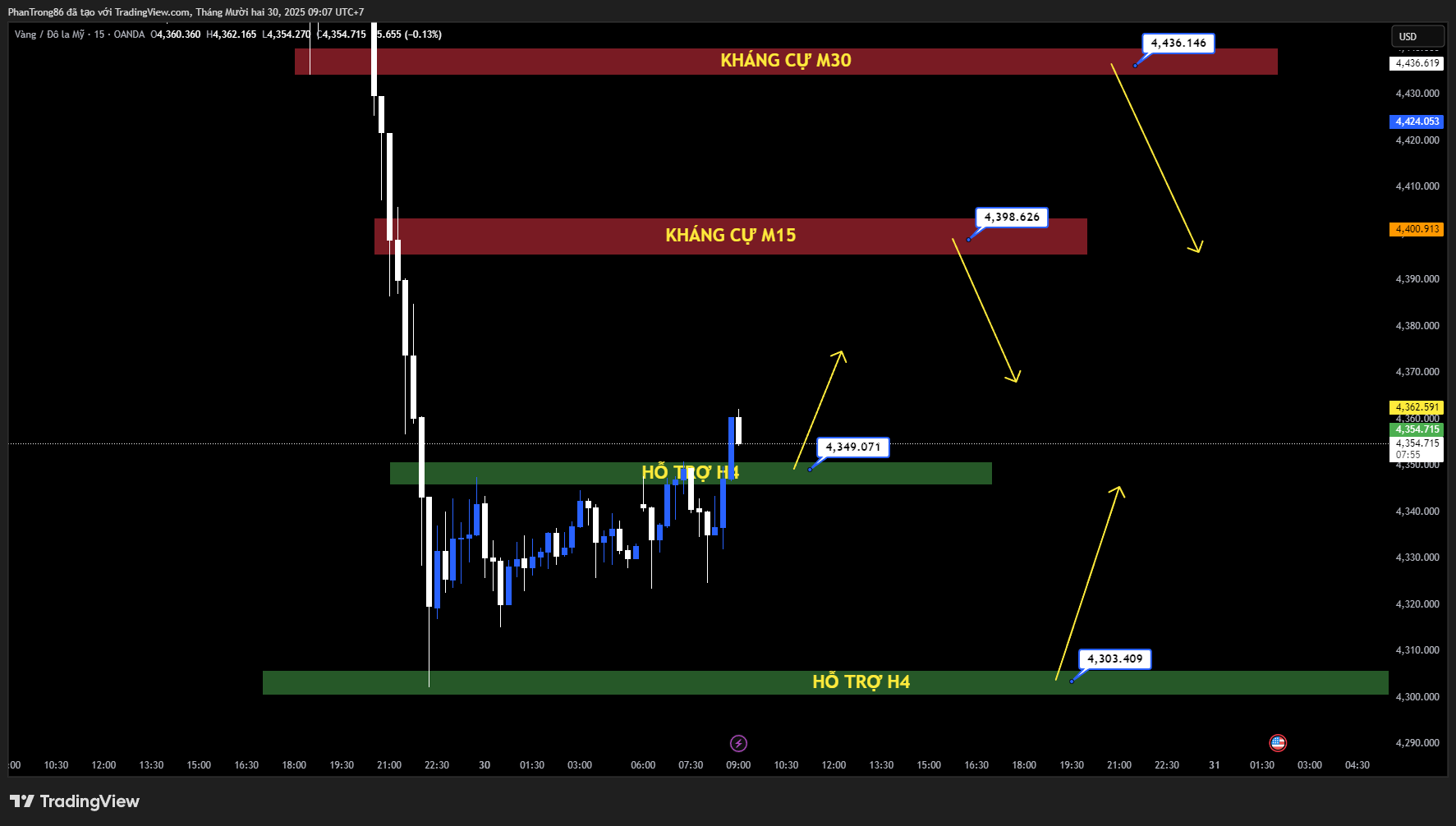 Kế hoạch giao dịch XAU/USD ngày 30/12/2025: Vàng điều chỉnh mạnh sau đỉnh kỷ lục, USD phục hồi gây áp lực nhưng xu hướng dài hạn vẫn được hỗ trợ