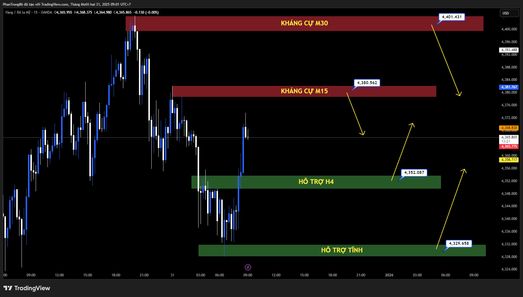 Kế hoạch giao dịch XAU/USD ngày 31/12/2025: Vàng giữ vững hỗ trợ 4.300 USD, chờ tín hiệu từ Fed