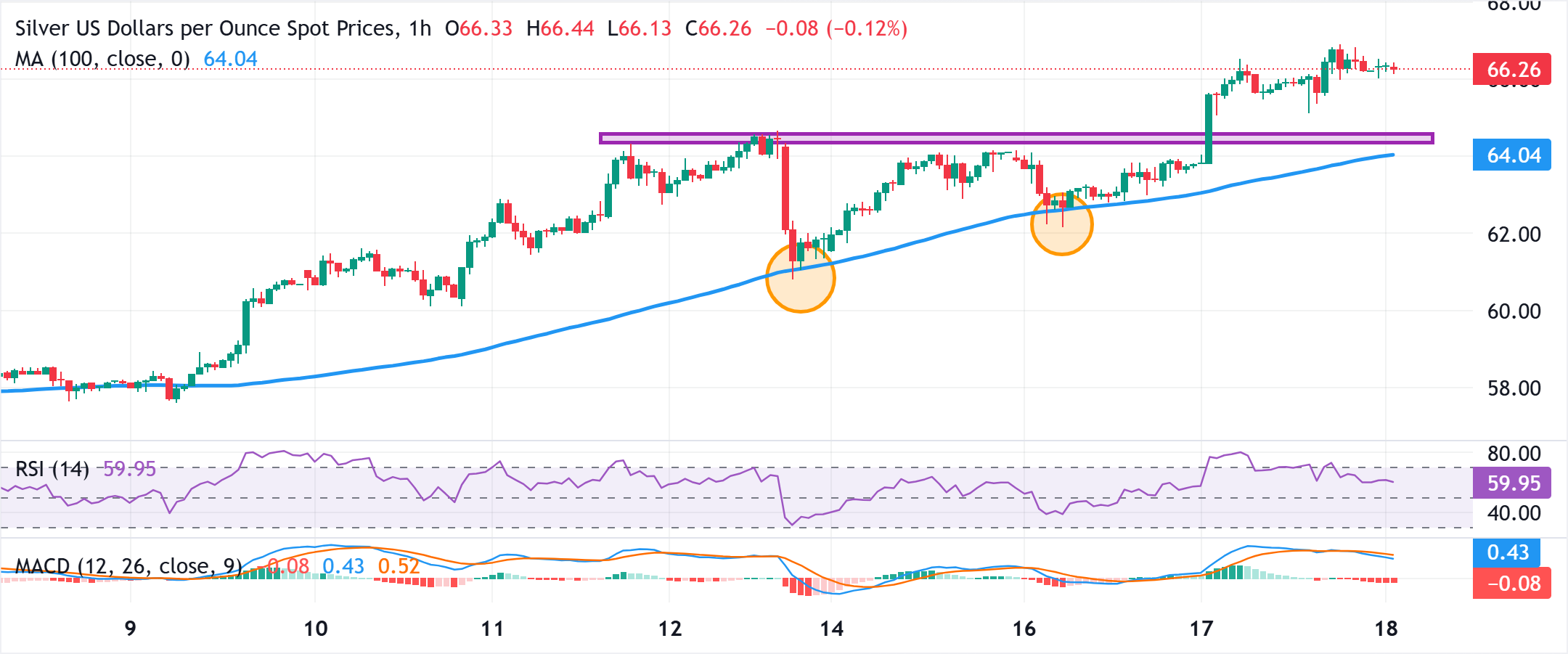 Dự báo giá bạc: XAG/USD giảm khỏi mức đỉnh cao nhất mọi thời đại, xuống dưới mốc 66,00 USD.