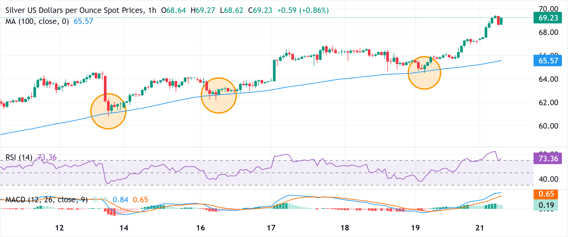 Dự báo giá bạc: Phe mua XAG/USD tiếp tục kiểm soát thị trường gần mức cao kỷ lục, trên 69,00 USD.