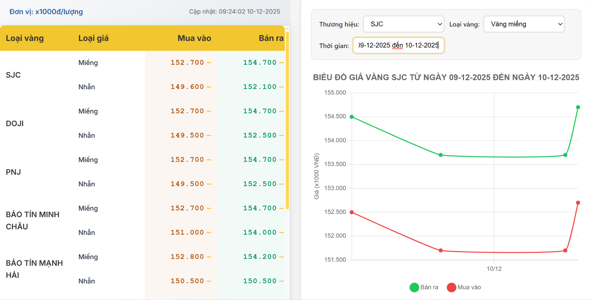 Giá vàng hôm nay 10/12/2025: SJC tăng trở lại, giữ vững vùng 154–155 triệu/lượng