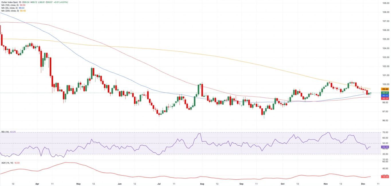 Biểu đồ hàng ngày DXY
