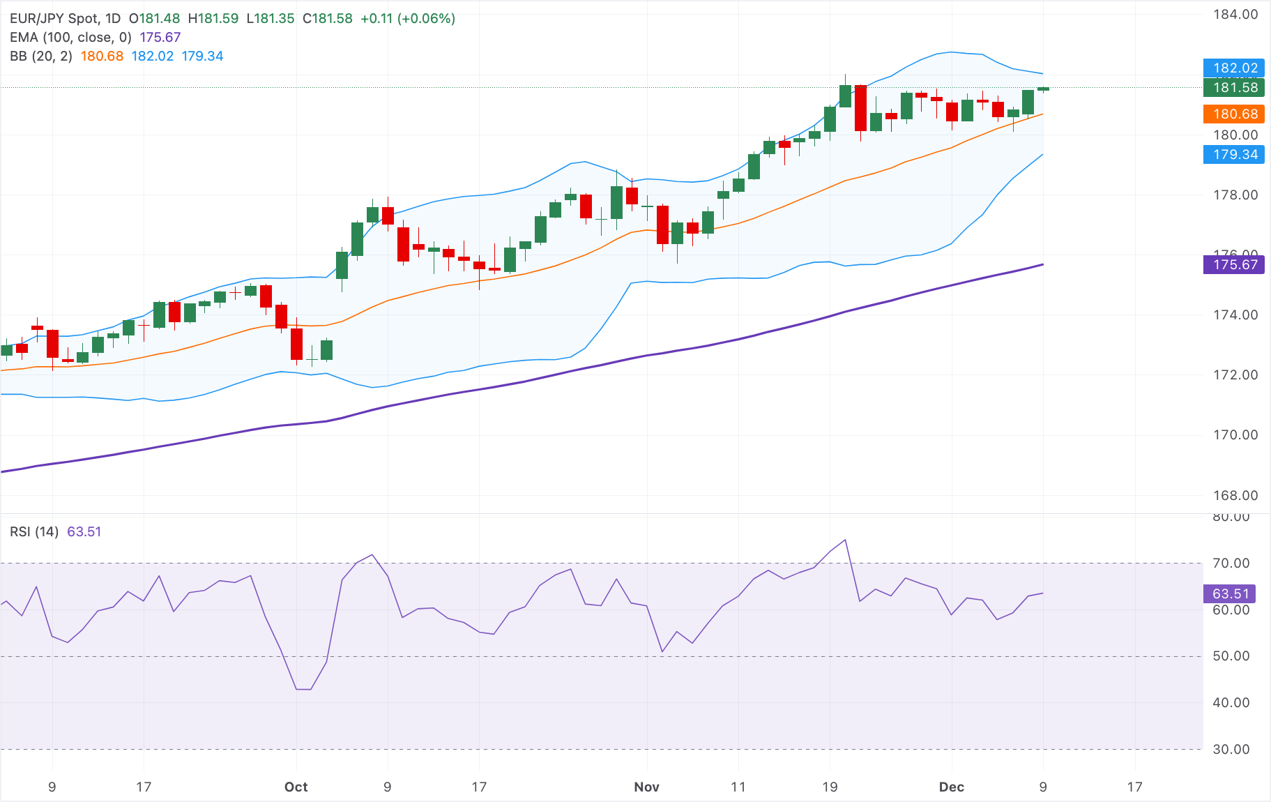 Dự báo giá EUR/JPY: Giữ trên mức 181,50, quan điểm tích cực vẫn được duy trì