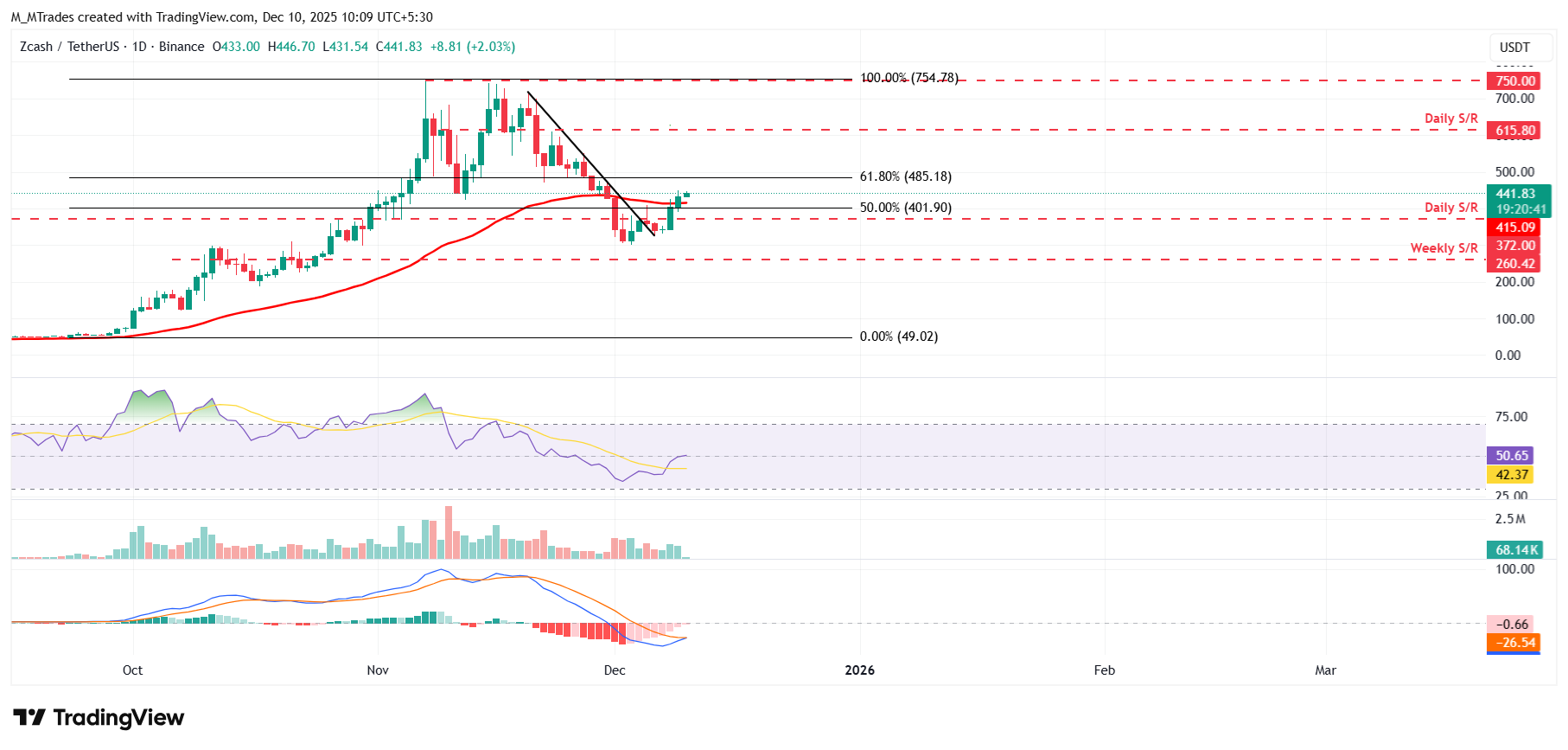 Biểu đồ hàng ngày ZEC/USDT