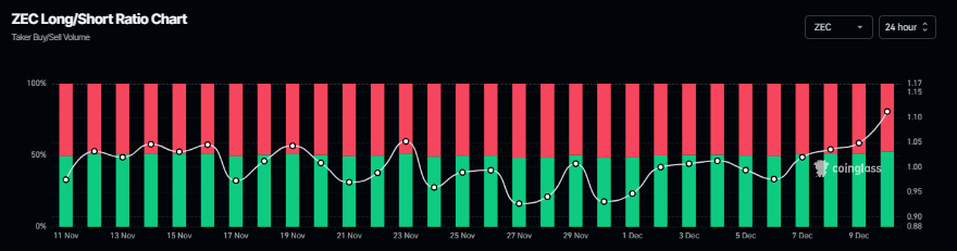Biểu đồ tỷ lệ mua/bán ZEC. Nguồn: Coinglass