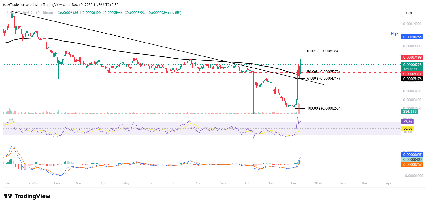 Biểu đồ hàng ngày LUNC/USDT