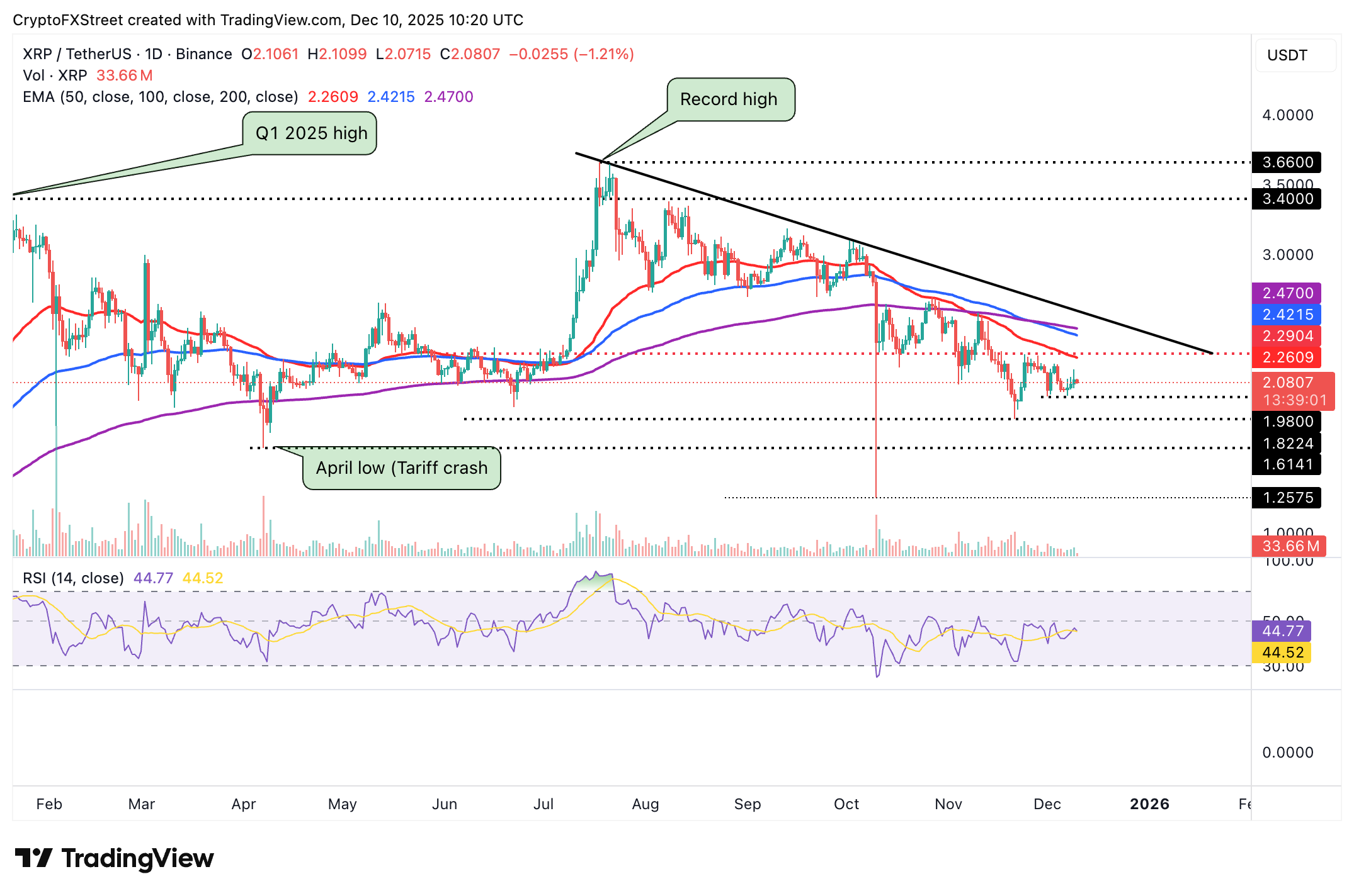Biểu đồ hàng ngày XRP/USDT
