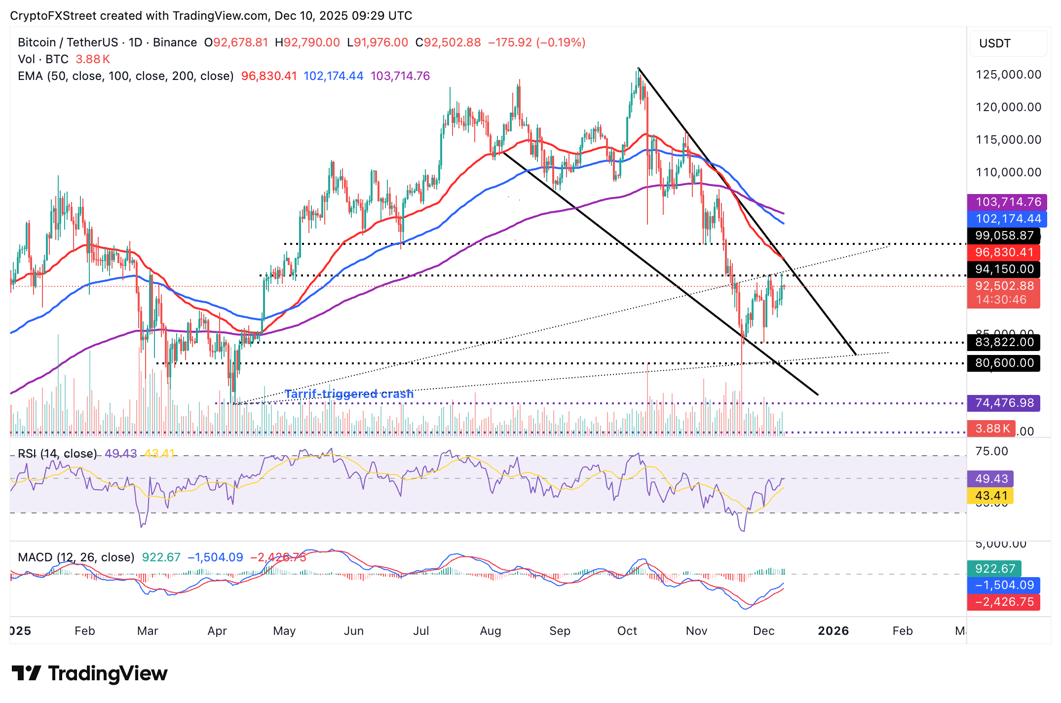 Biểu đồ BTC/USDT hàng ngày