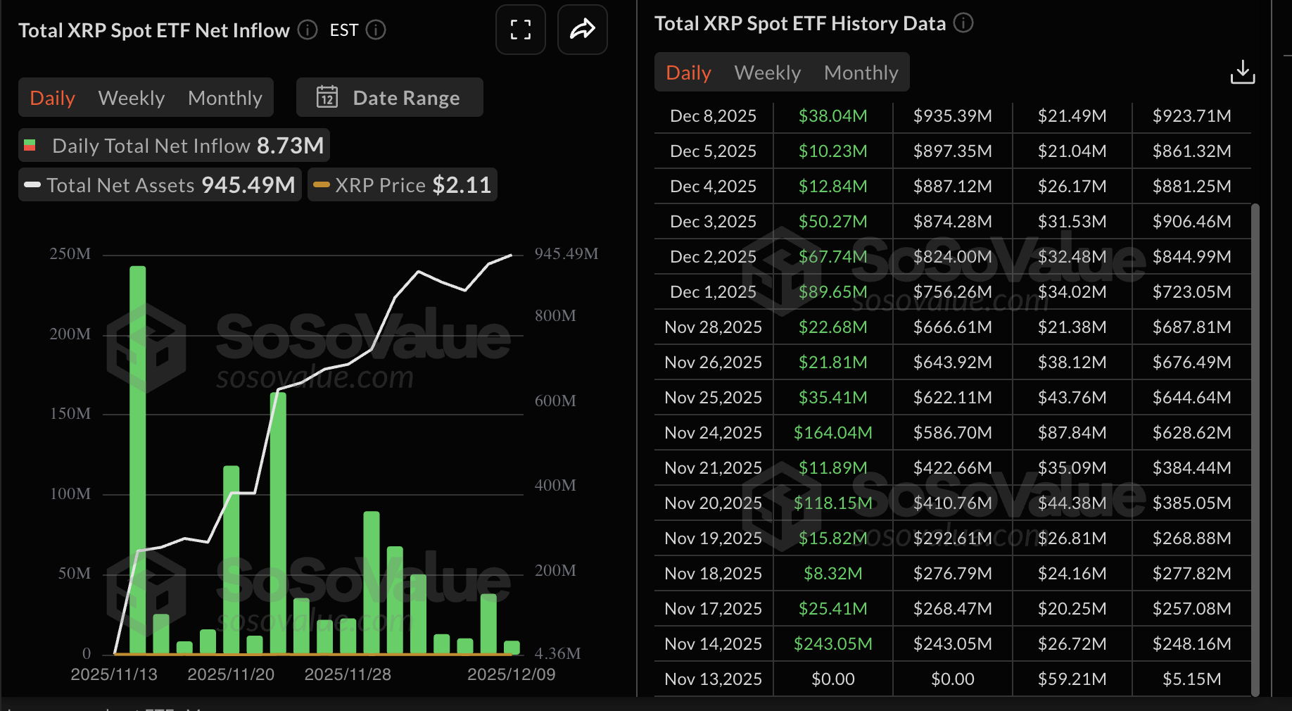 Thống kê ETF XRP | Nguồn: SoSoValue